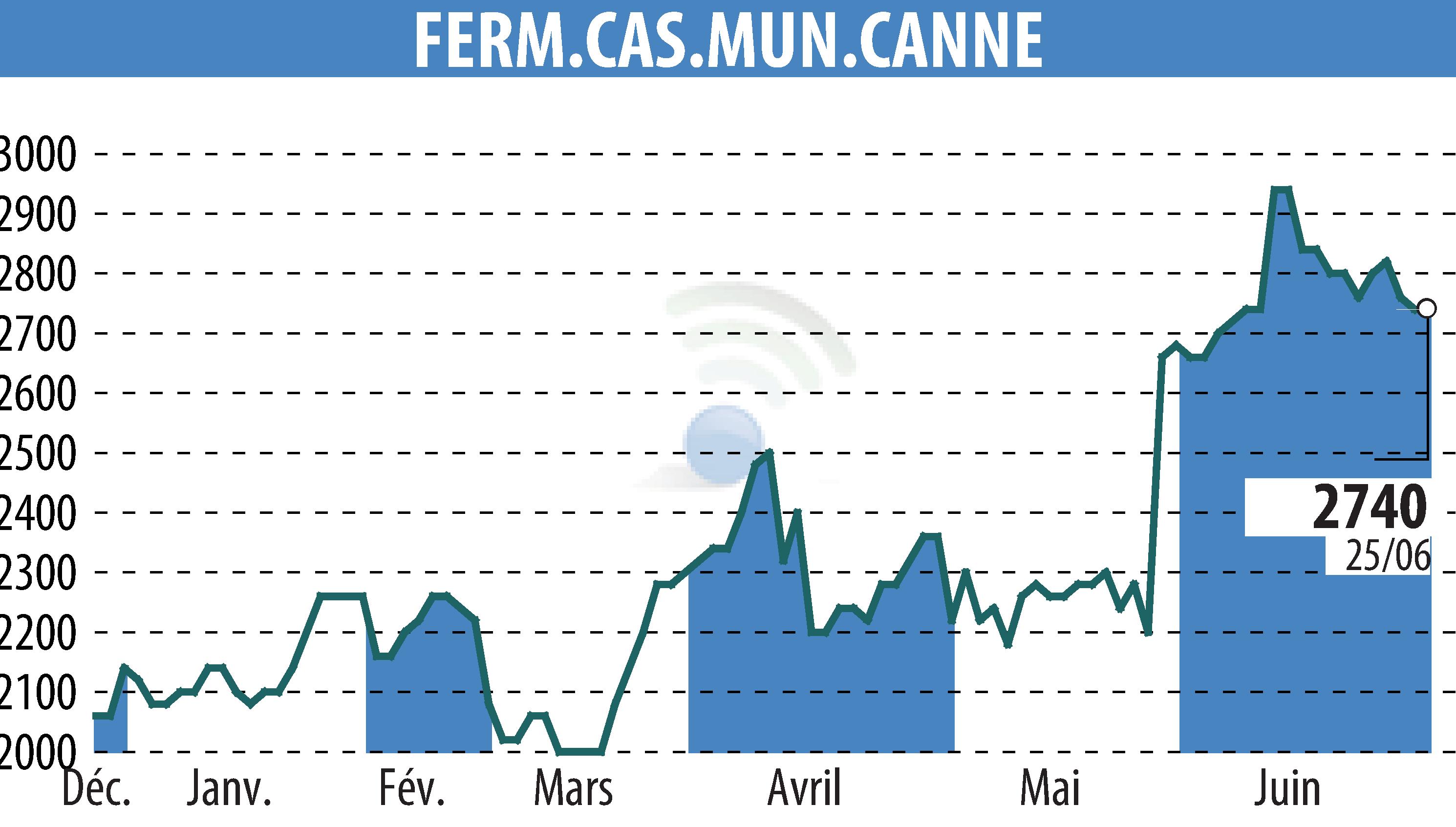Graphique de l'évolution du cours de l'action SFCMC (EPA:FCMC).