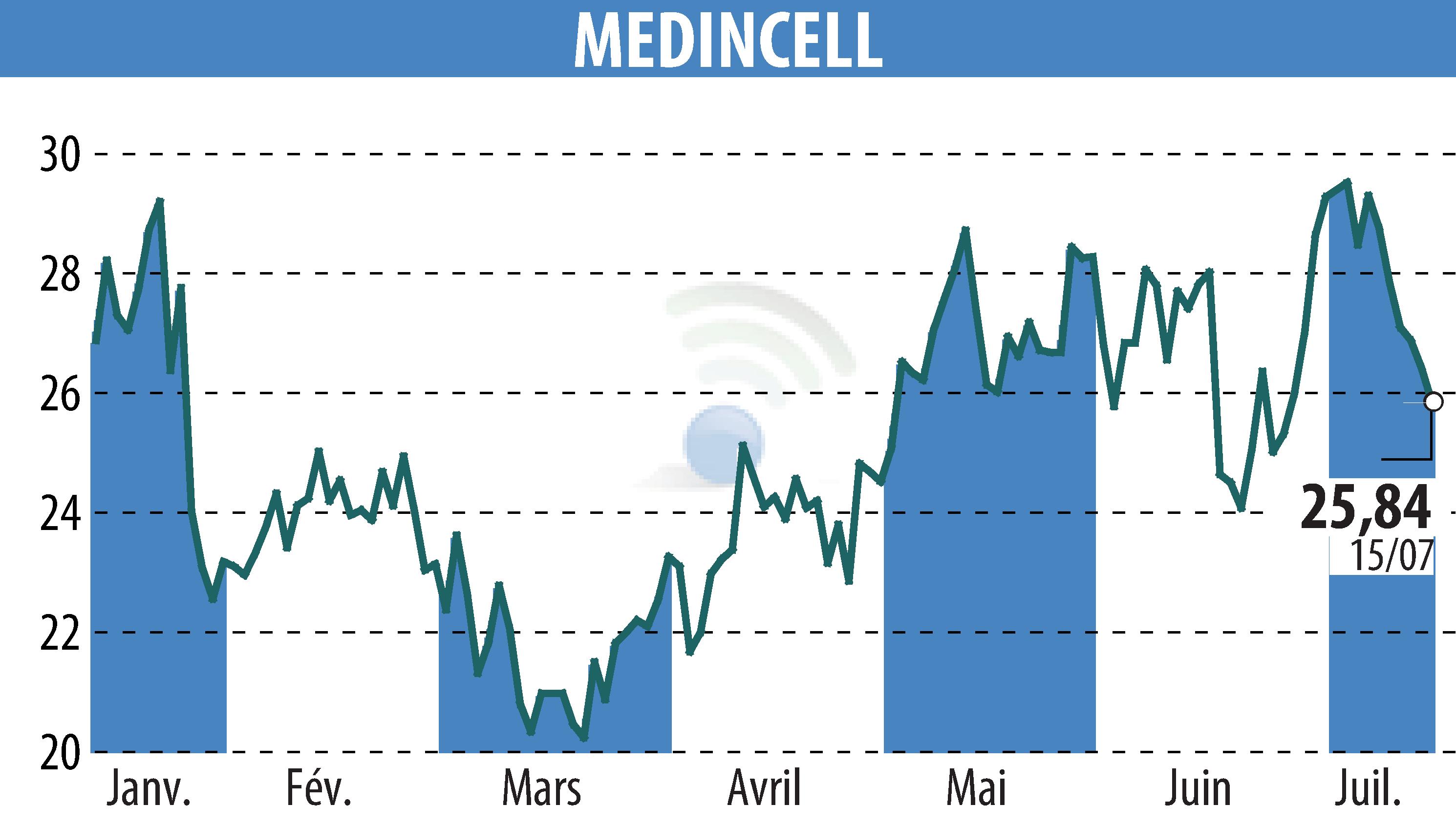 Graphique de l'évolution du cours de l'action MEDINCELL (EPA:MEDCL).
