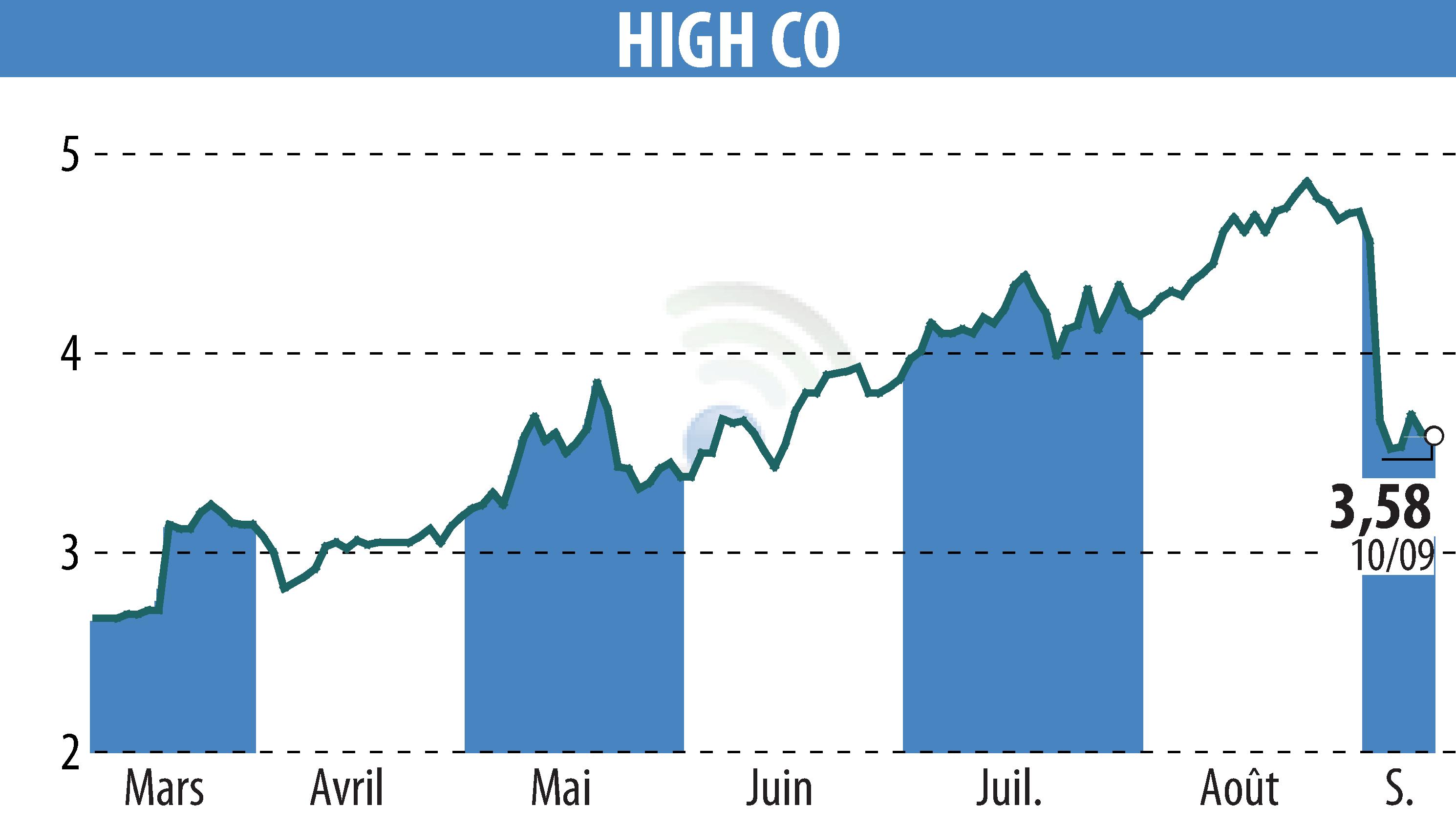 Stock price chart of High Co (EPA:HCO) showing fluctuations.