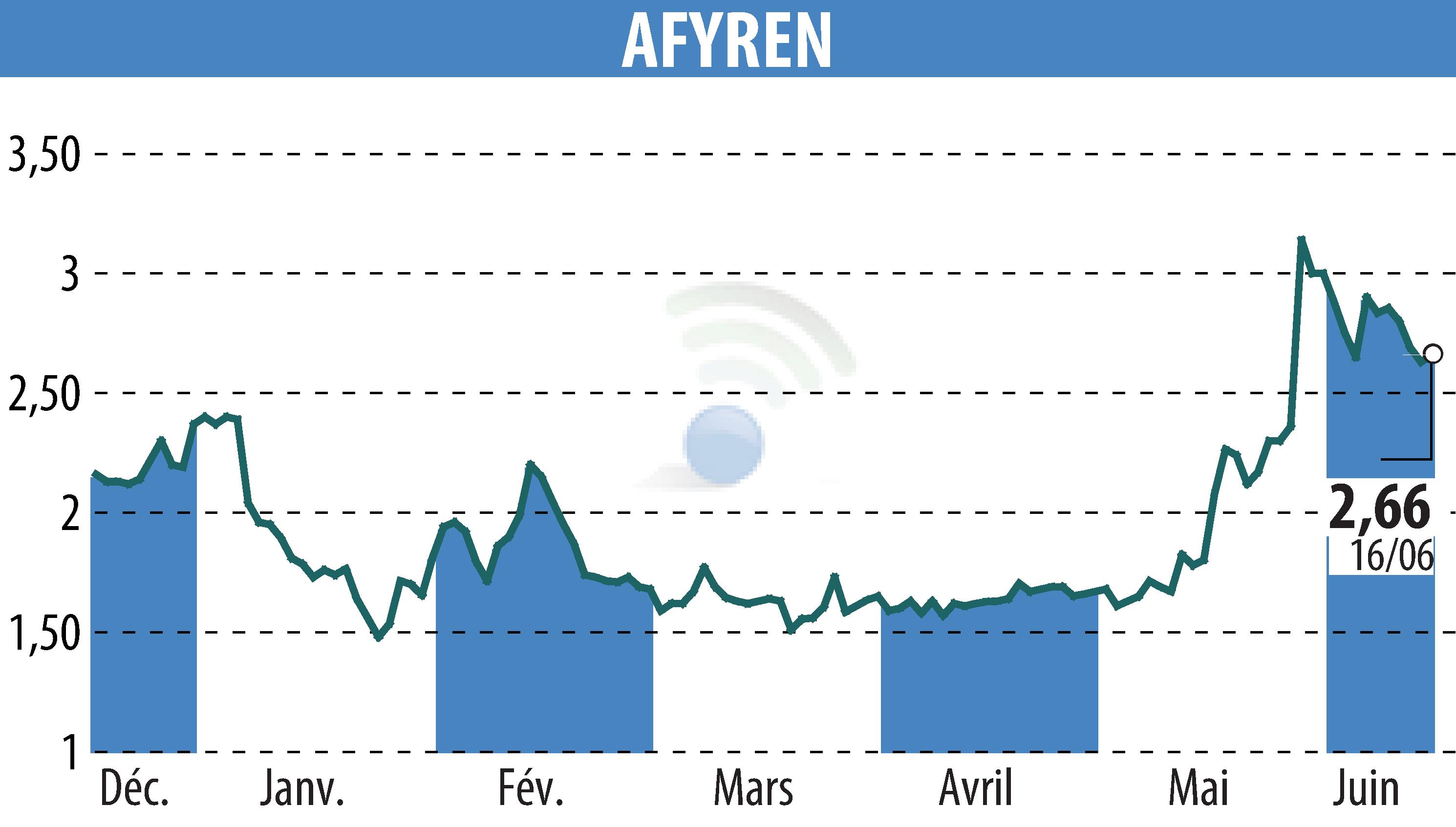 Stock price chart of AFYREN (EPA:ALAFY) showing fluctuations.