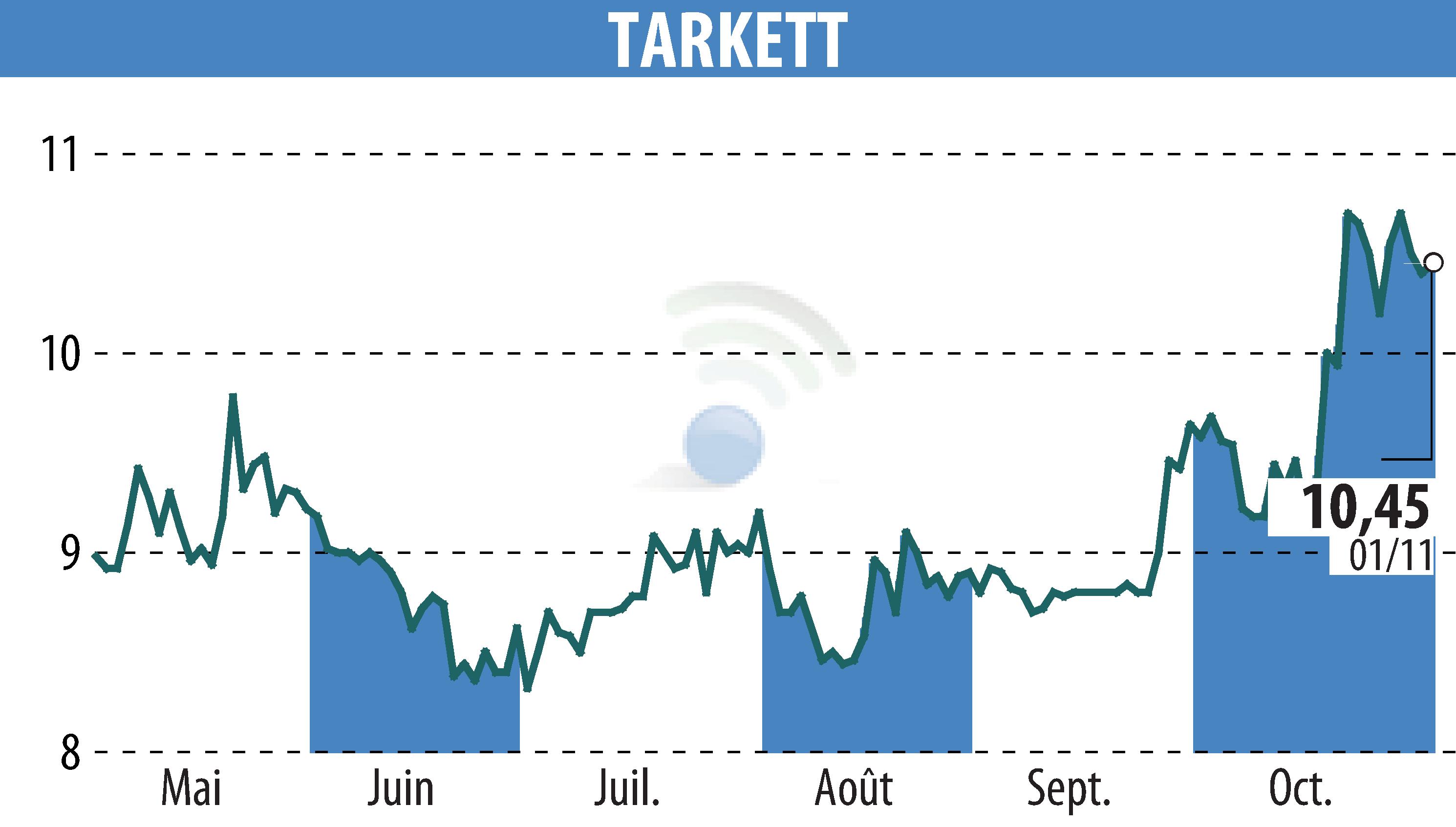 Stock price chart of Beynon Sports (EPA:TKTT) showing fluctuations.