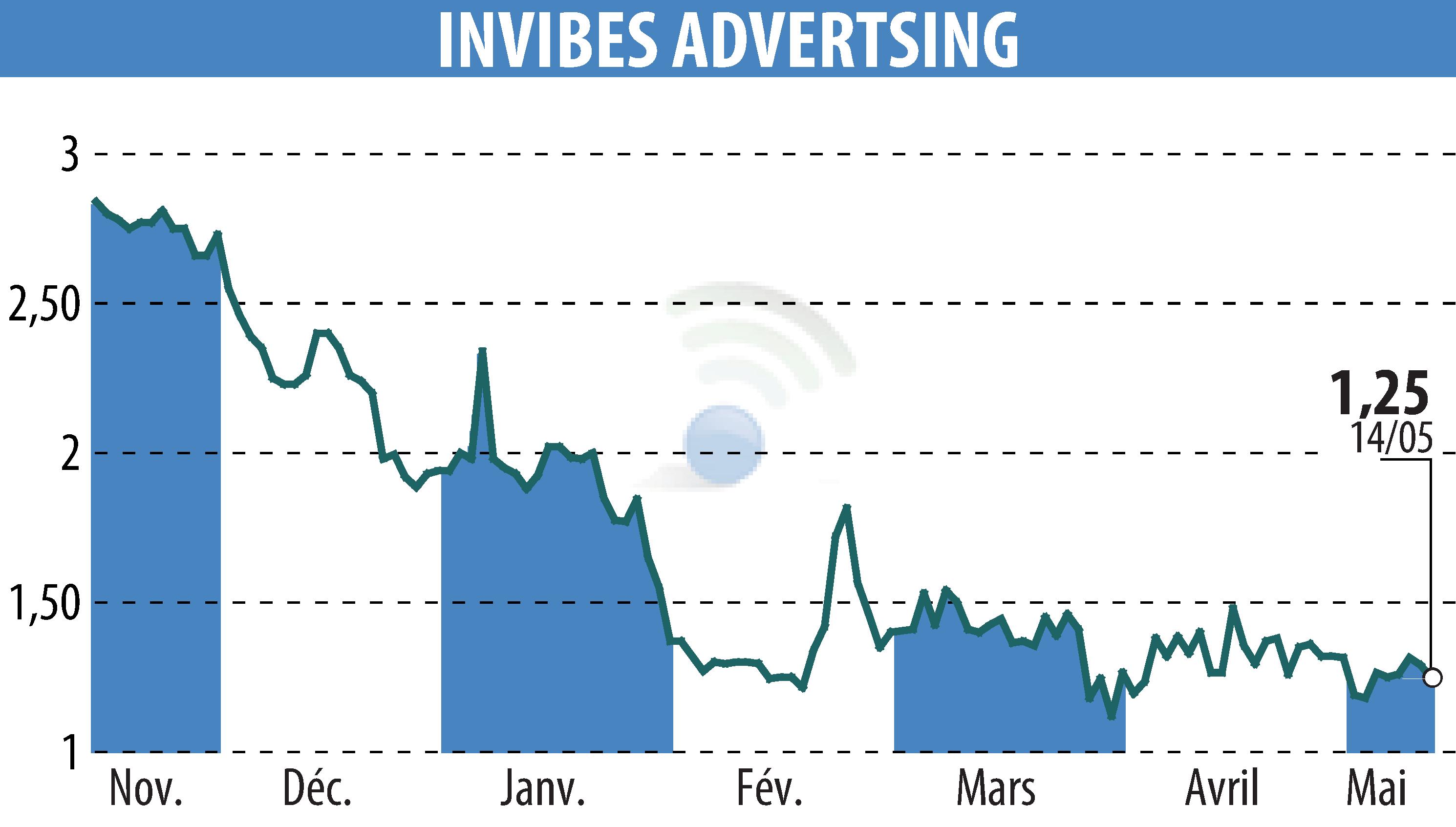 Stock price chart of INVIBES ADVERTSING (EPA:ALINV) showing fluctuations.