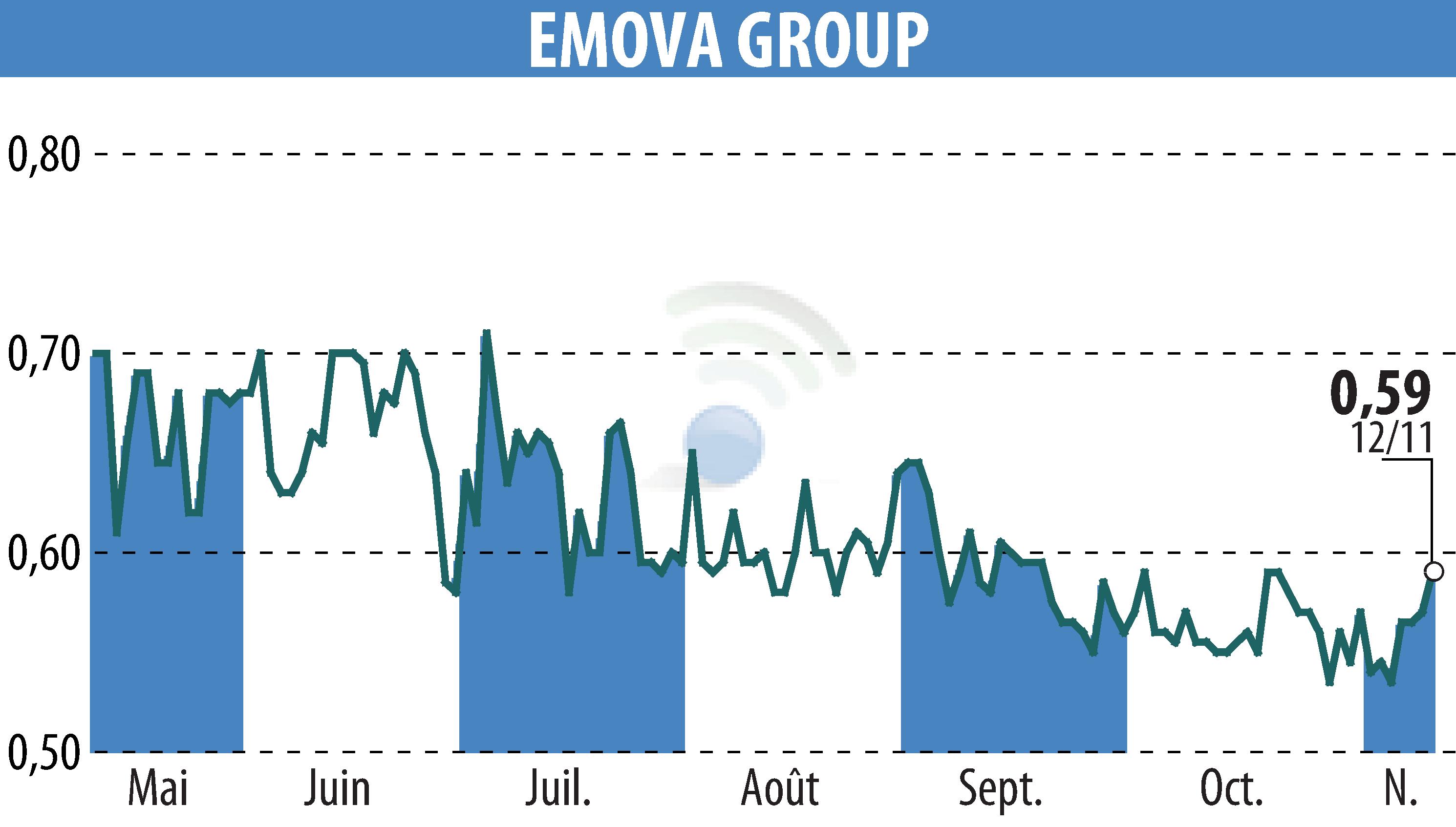 Graphique de l'évolution du cours de l'action EMOVA GROUP (EPA:ALEMV).