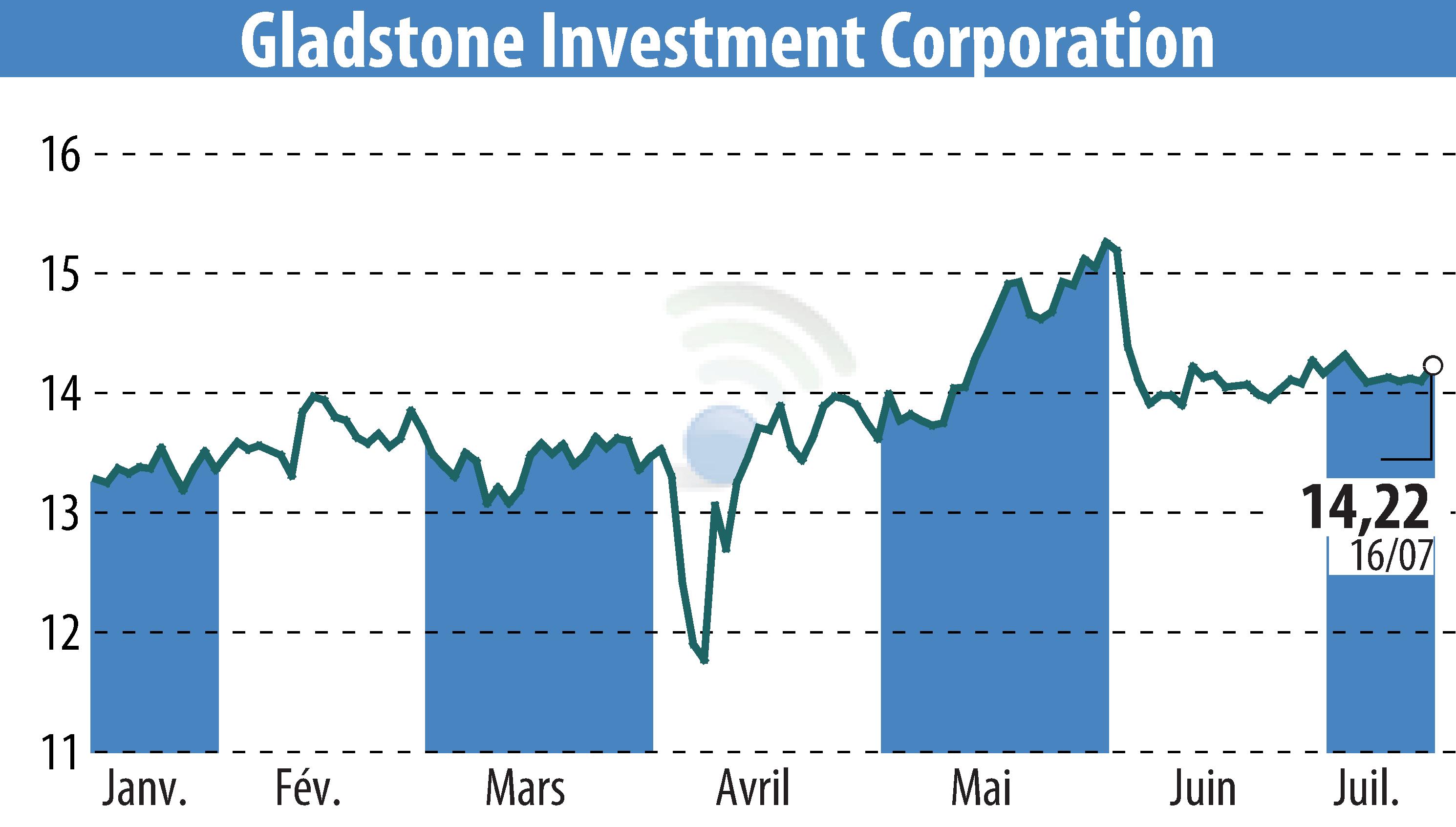 Stock price chart of Gladstone Investment Corporation (EBR:GAIN) showing fluctuations.