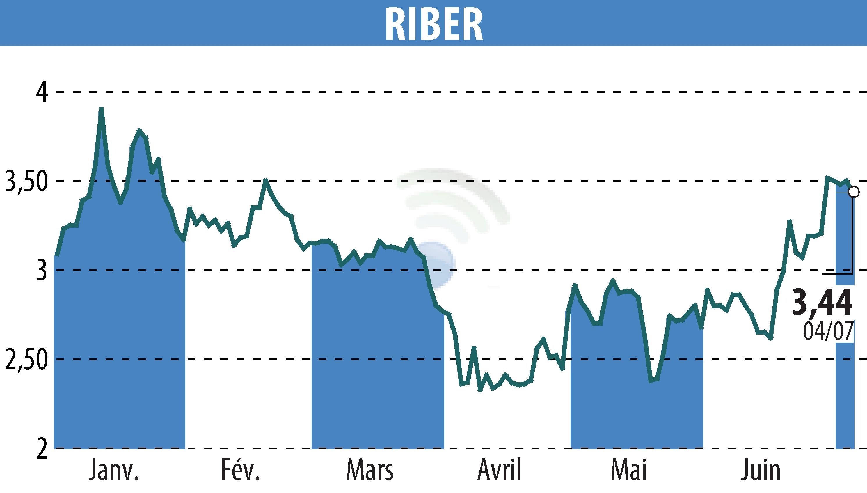 Graphique de l'évolution du cours de l'action Riber (EPA:ALRIB).