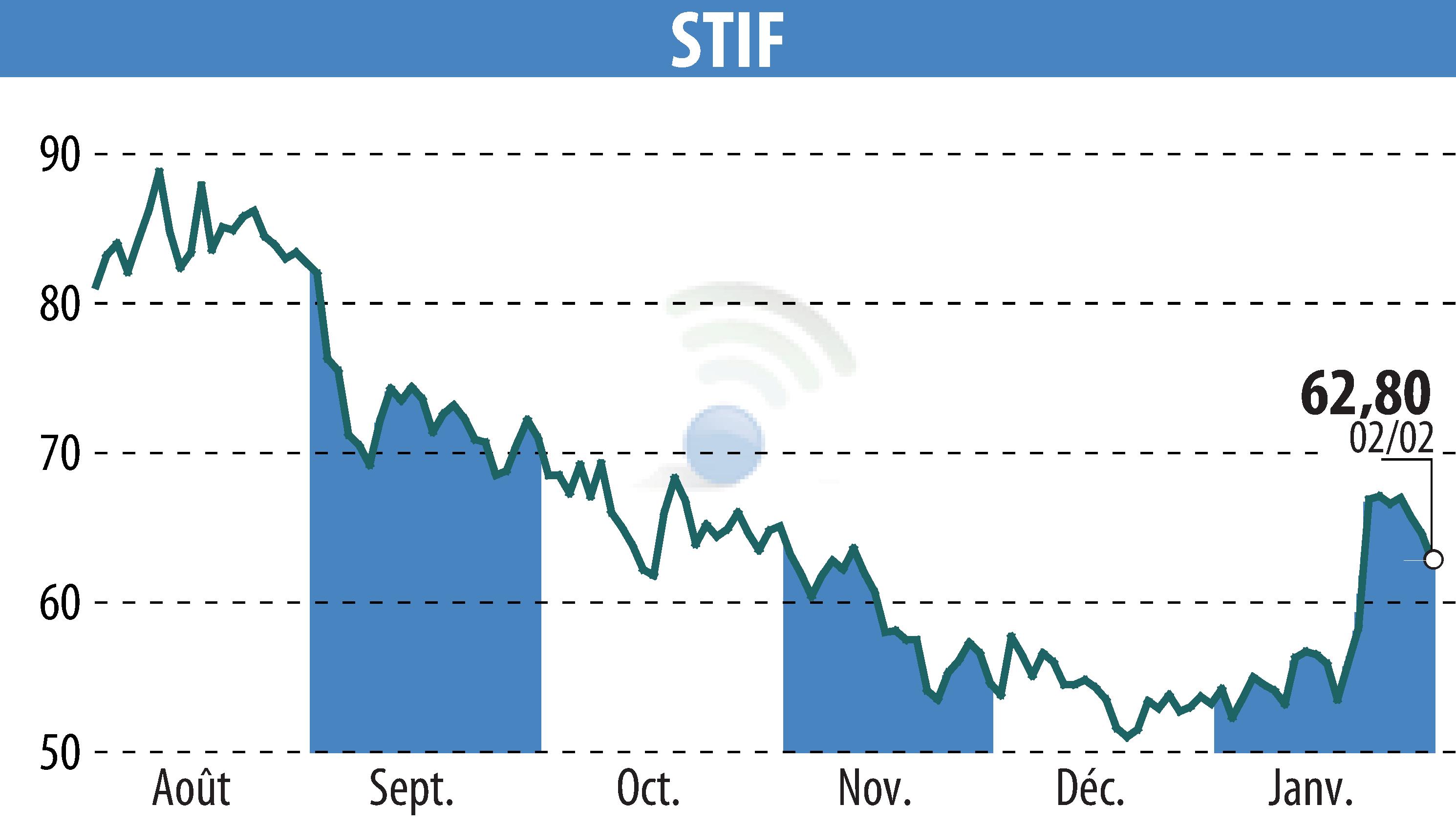 Graphique de l'évolution du cours de l'action STIF (EPA:ALSTI).