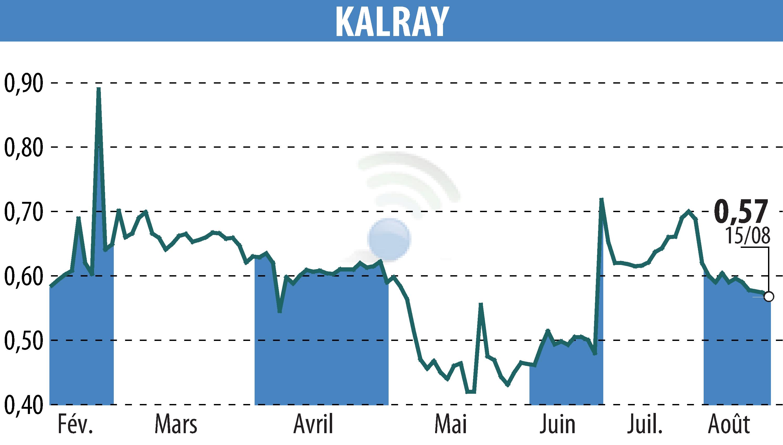 Graphique de l'évolution du cours de l'action KALRAY (EPA:ALKAL).