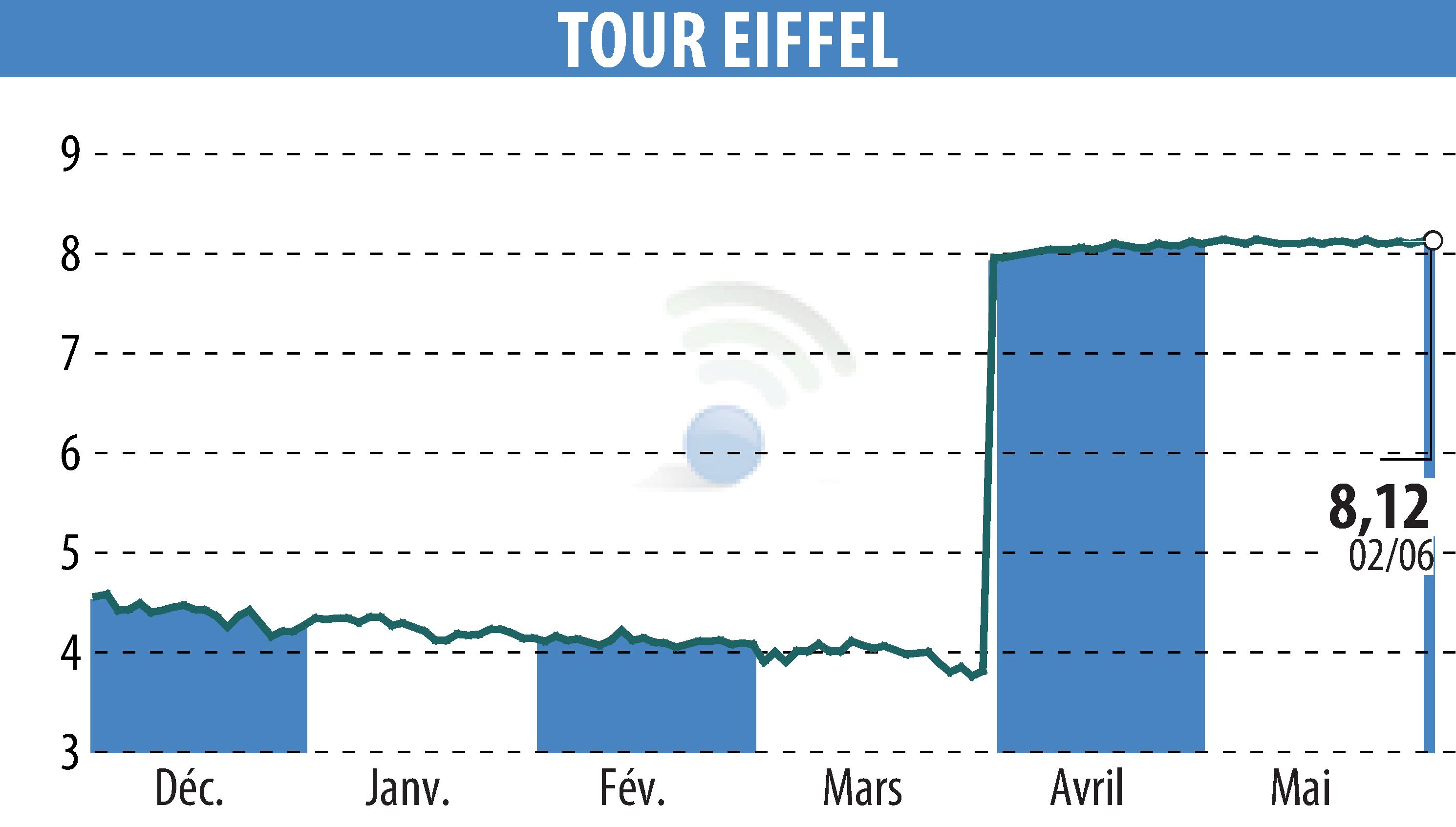Graphique de l'évolution du cours de l'action TOUR EIFFEL (EPA:EIFF).