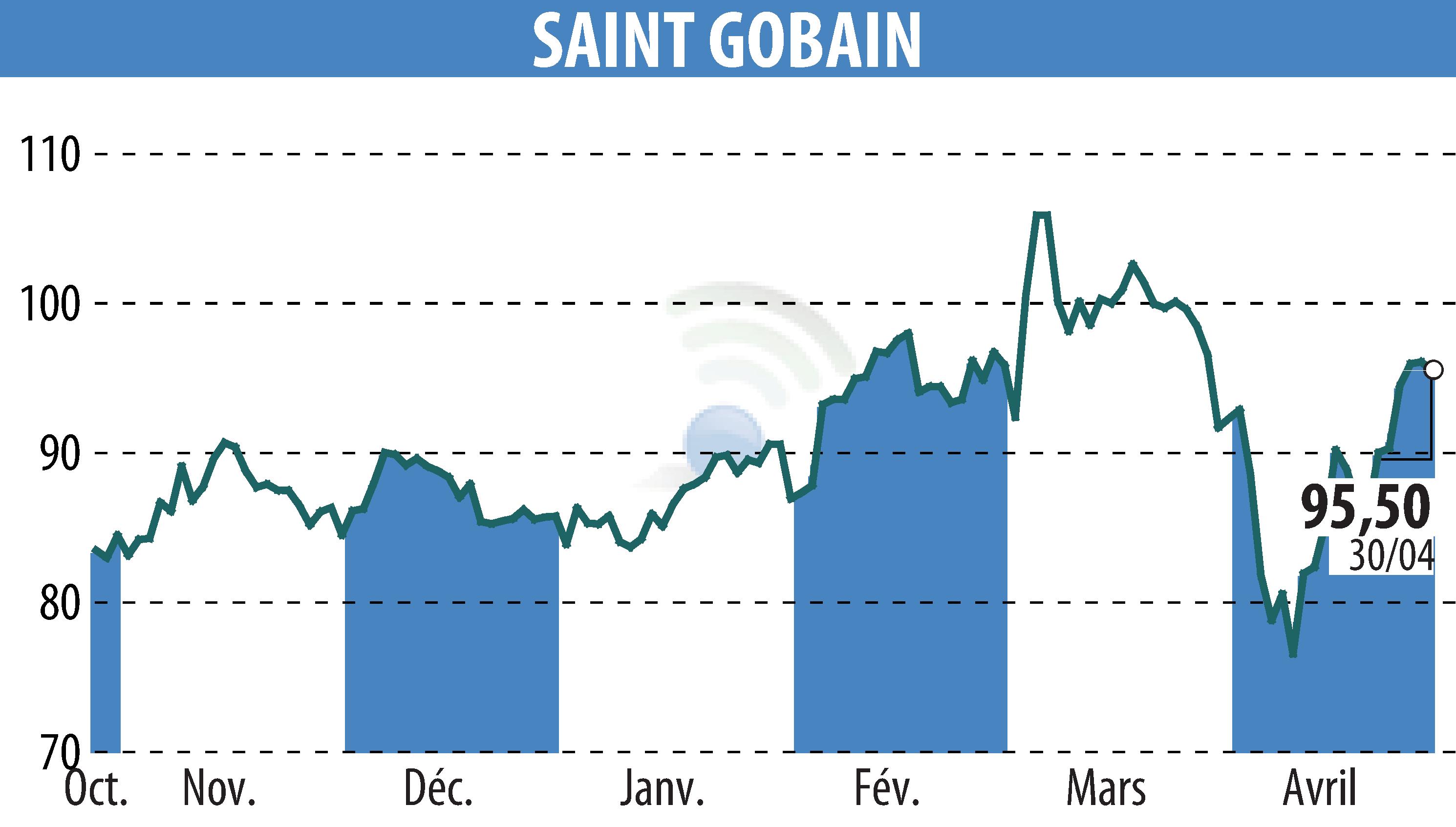 Graphique de l'évolution du cours de l'action SAINT-GOBAIN (EPA:SGO).