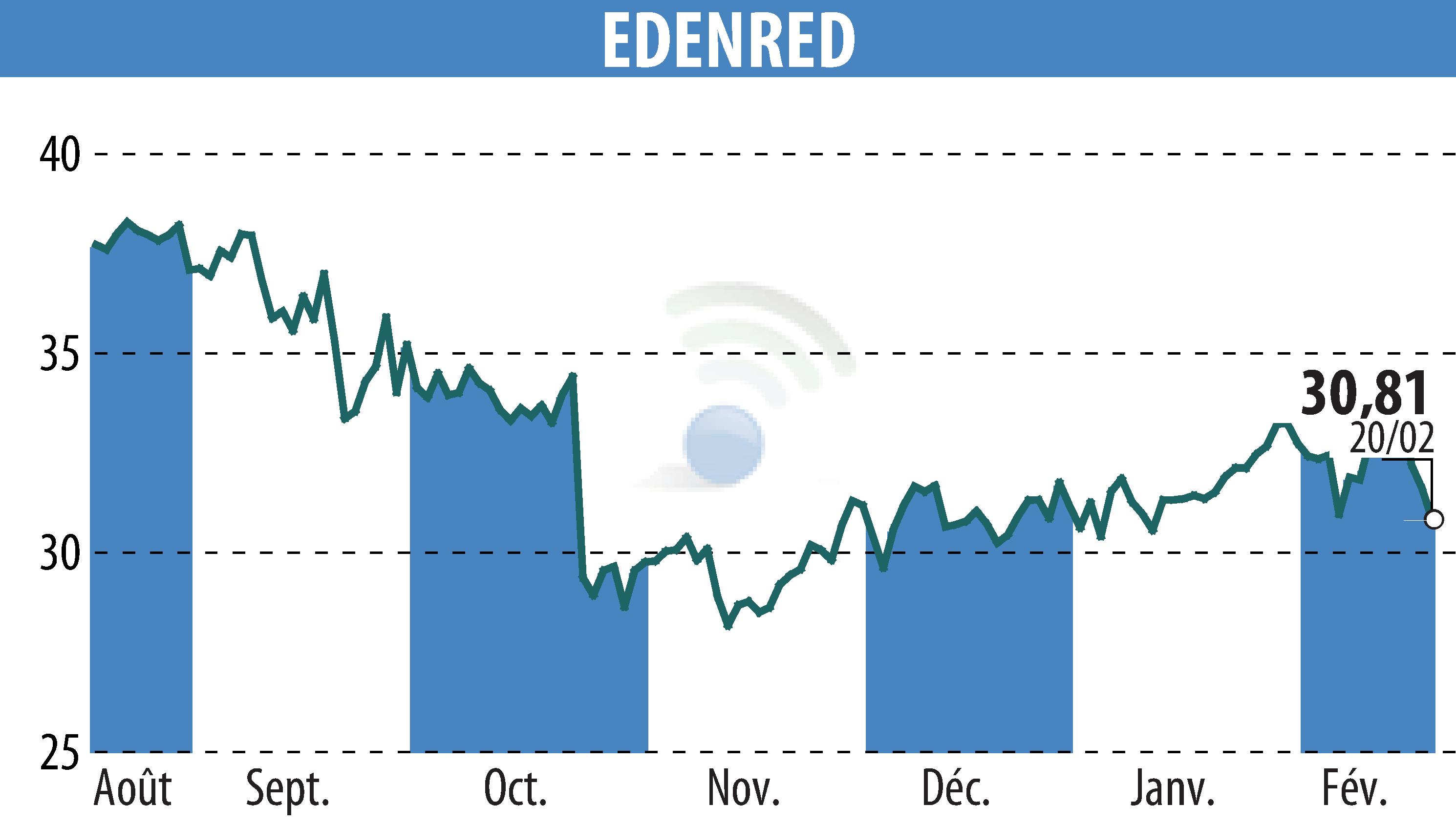 Stock price chart of EDENRED (EPA:EDEN) showing fluctuations.
