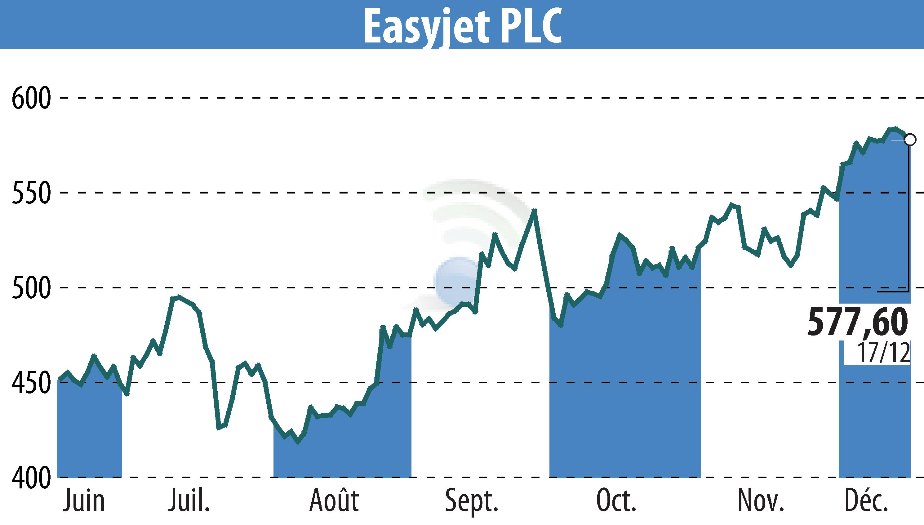 Stock price chart of EasyJet (EBR:EZJ) showing fluctuations.