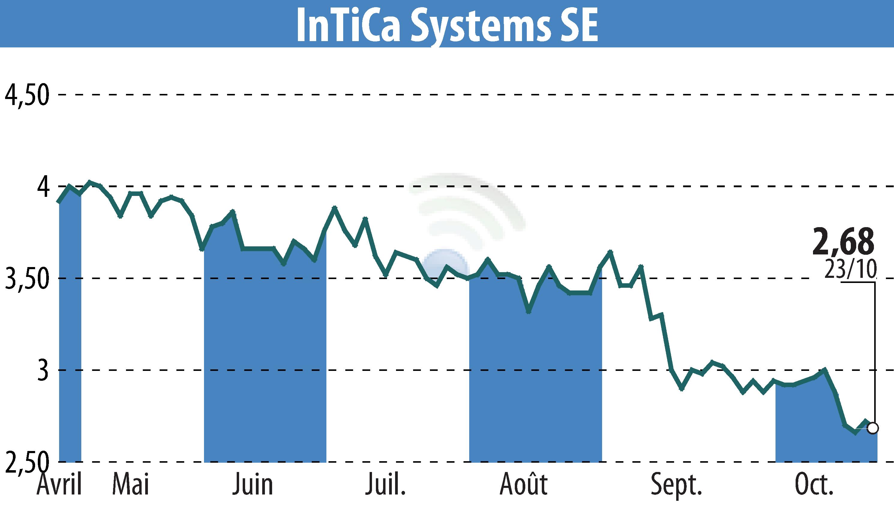 Stock price chart of InTiCom Systems Aktiengesellschaft (EBR:IS7) showing fluctuations.