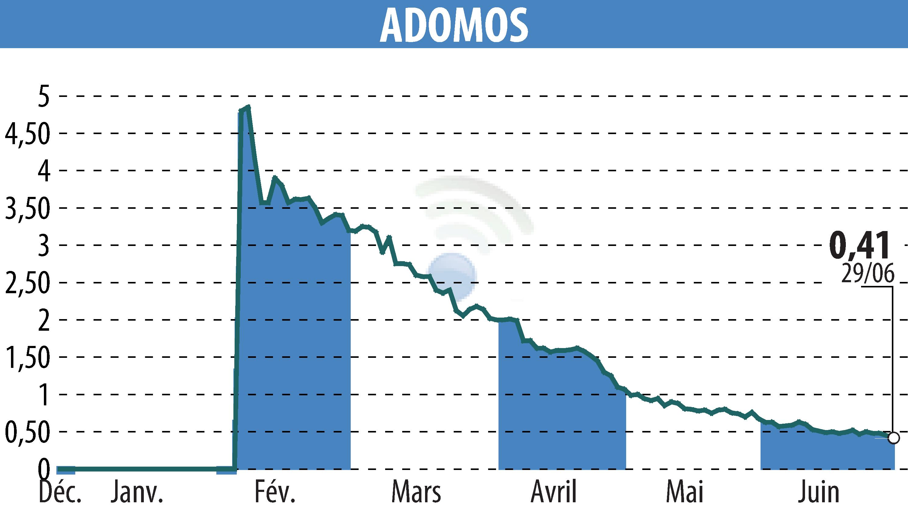 Stock price chart of ADOMOS (EPA:ALADO) showing fluctuations.