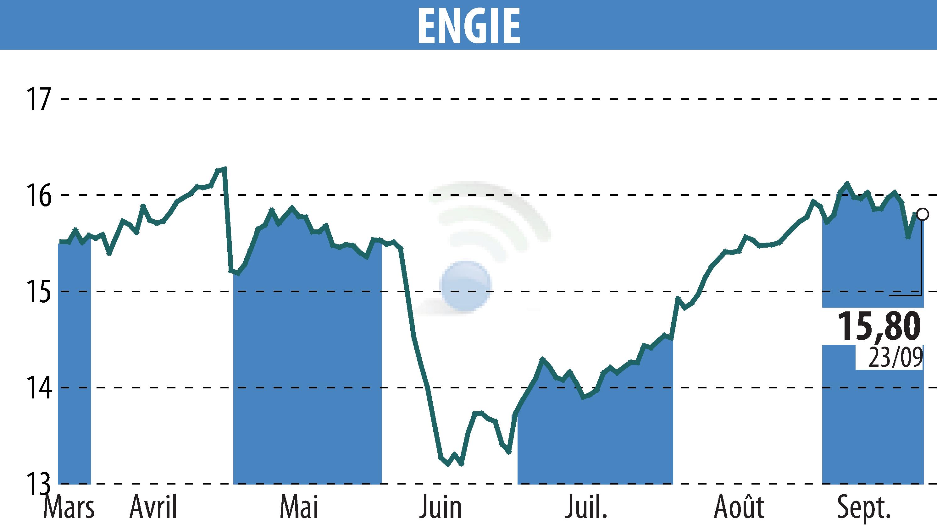 Graphique de l'évolution du cours de l'action ENGIE (EPA:ENGI).