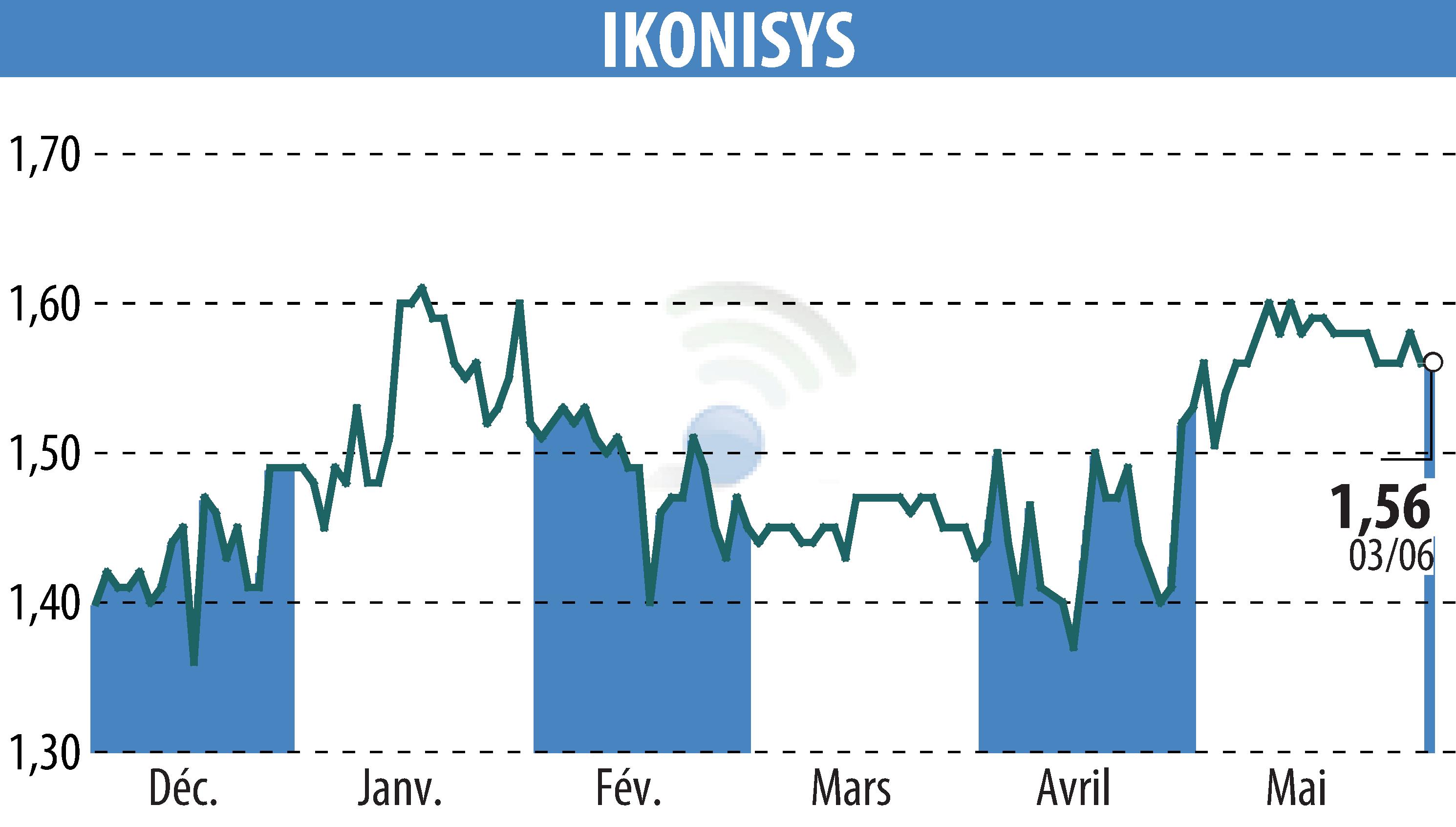 Stock price chart of IKONISYS (EPA:ALIKO) showing fluctuations.