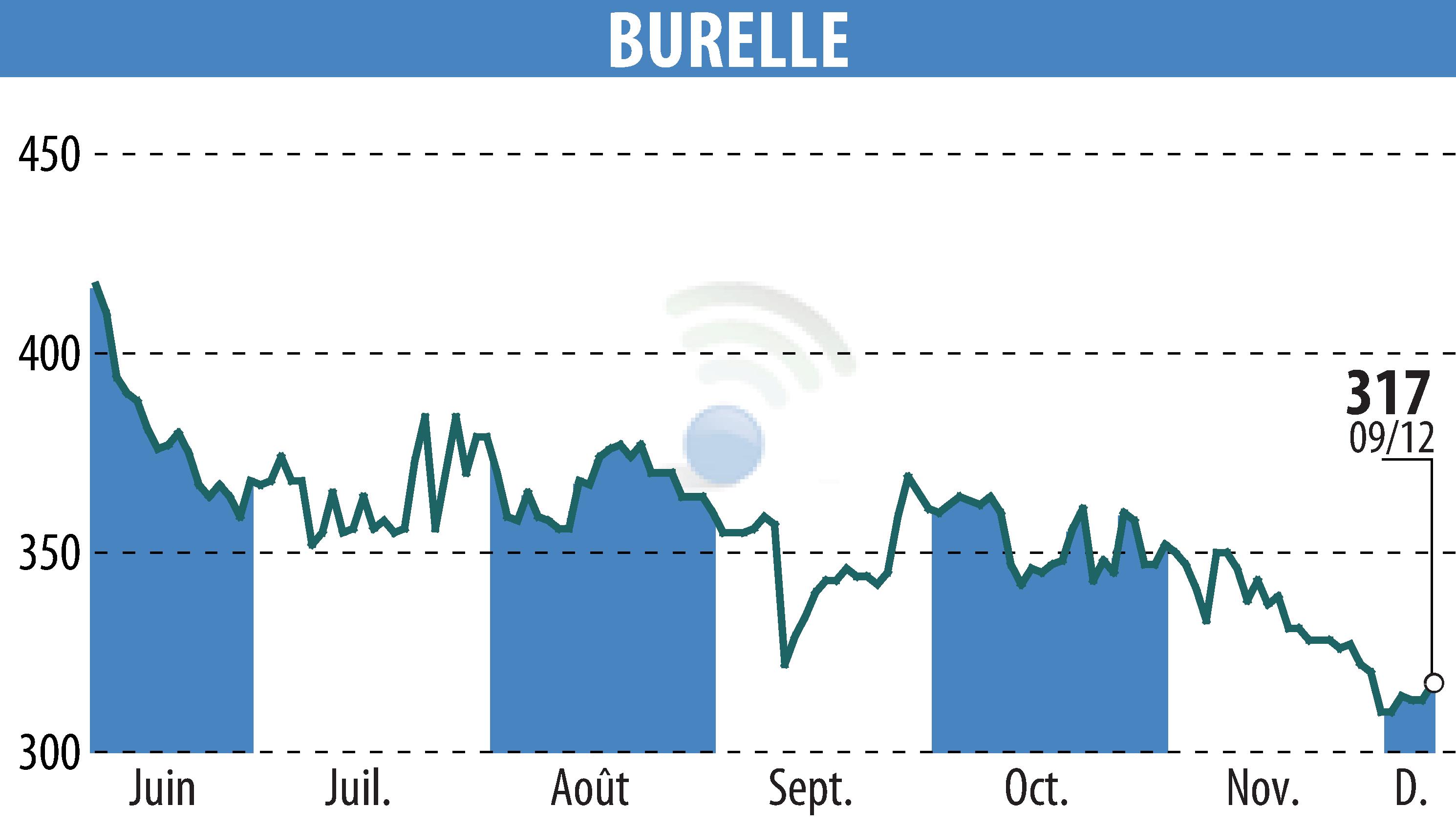 Graphique de l'évolution du cours de l'action BURELLE (EPA:BUR).