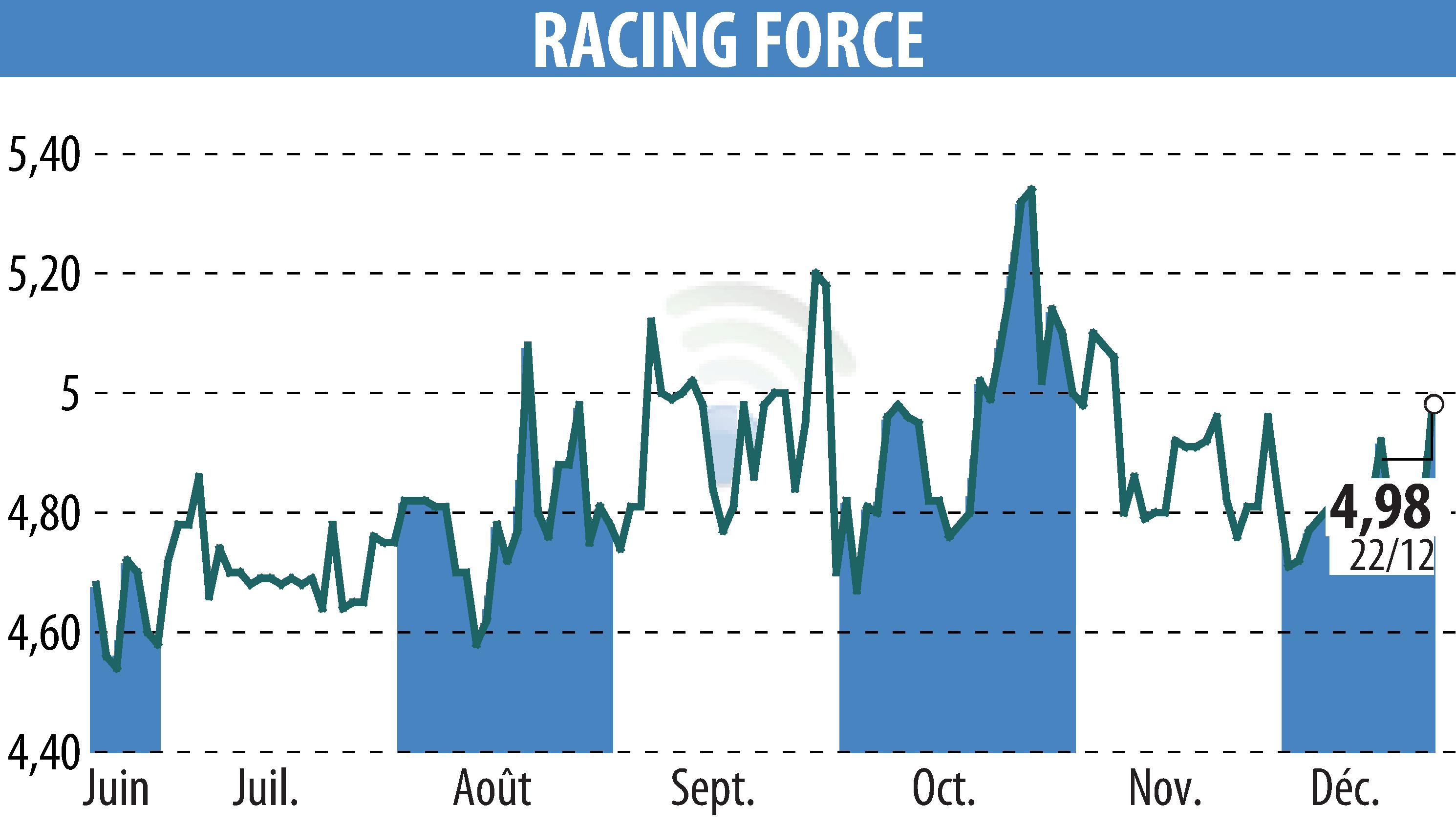Graphique de l'évolution du cours de l'action RACING FORCE (EPA:ALRFG).