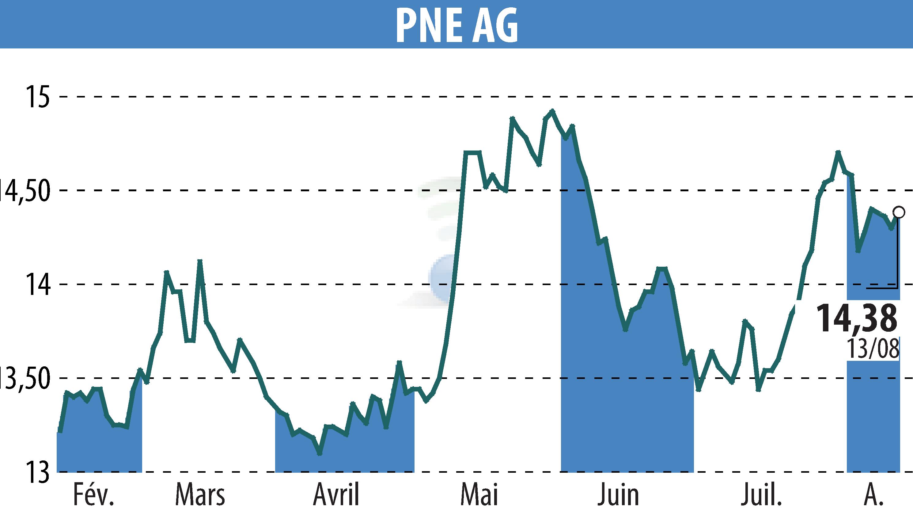 Stock price chart of PNE WIND AG (EBR:PNE3) showing fluctuations.