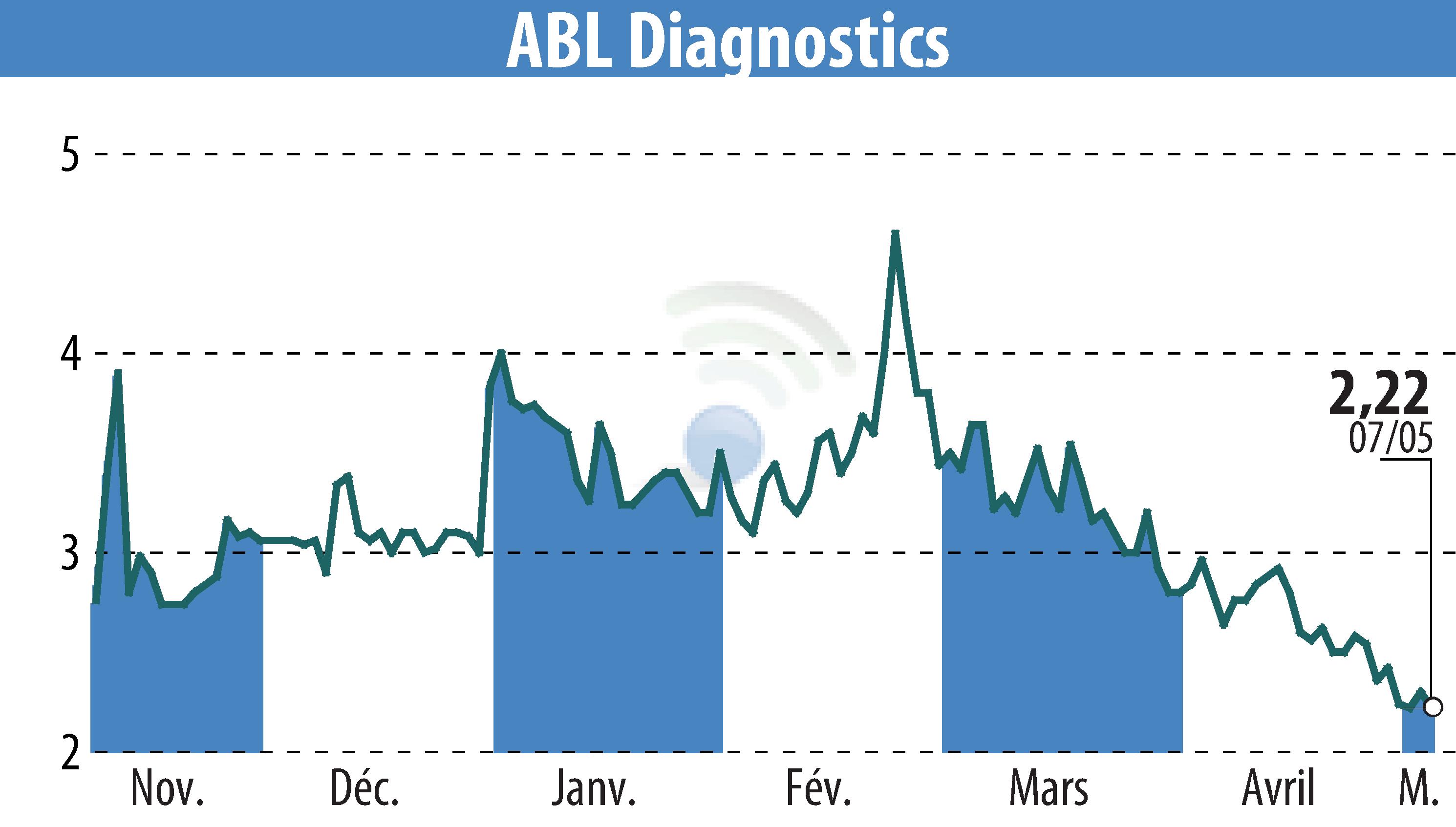 Stock price chart of ABL DIAGNOSTICS (EPA:ABLD) showing fluctuations.