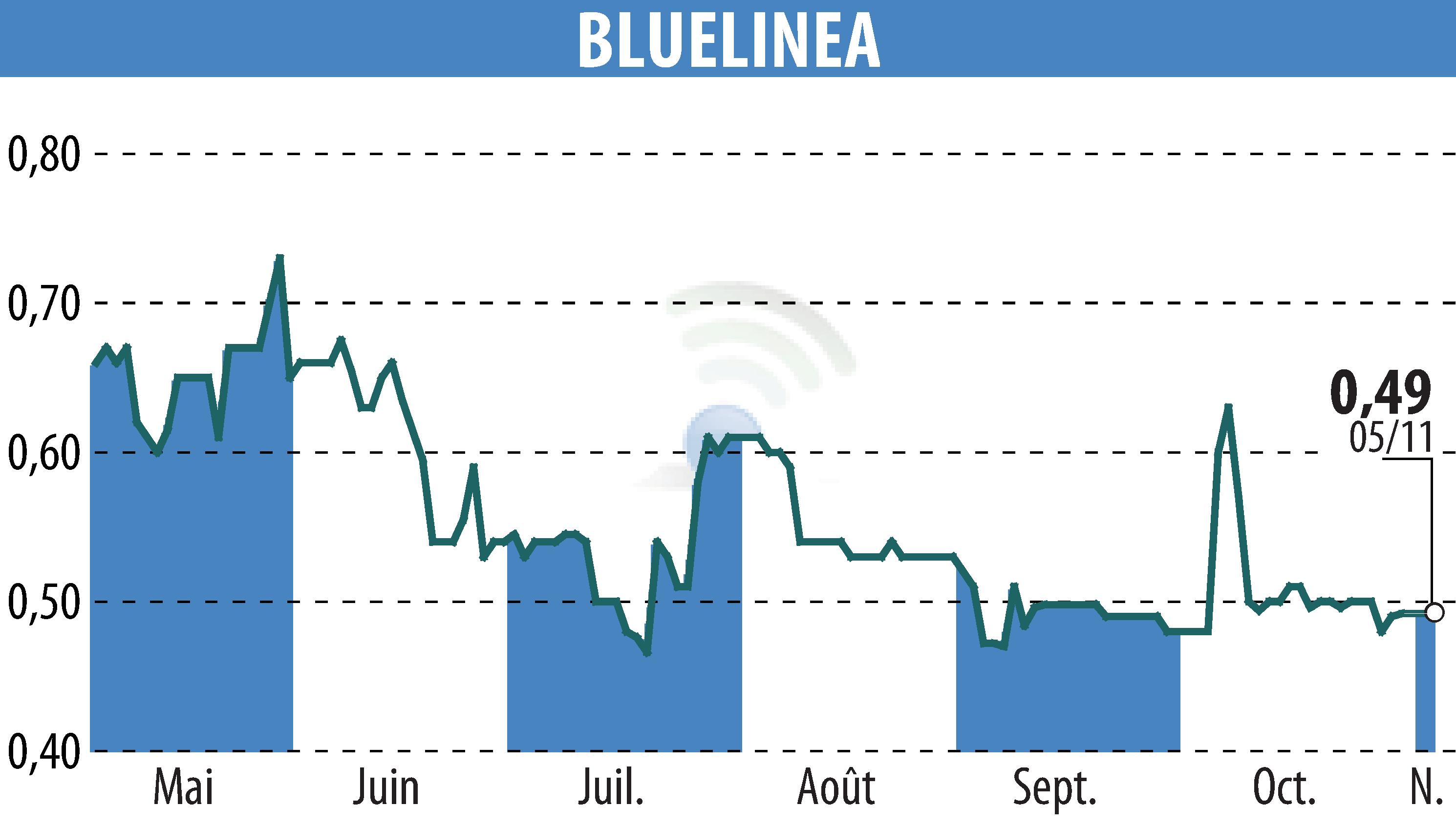 Stock price chart of BLUELINEA (EPA:ALBLU) showing fluctuations.