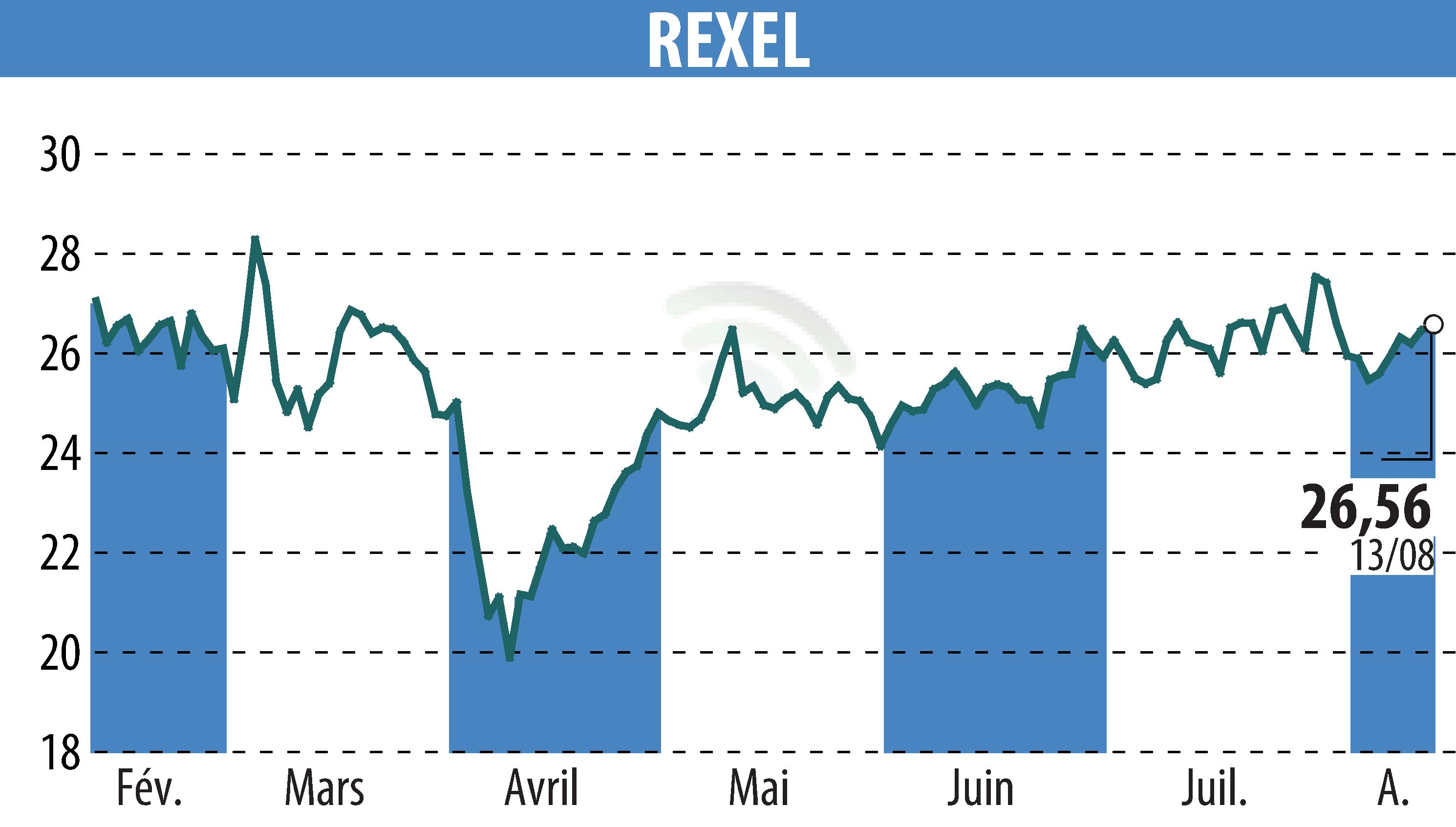 Graphique de l'évolution du cours de l'action REXEL (EPA:RXL).