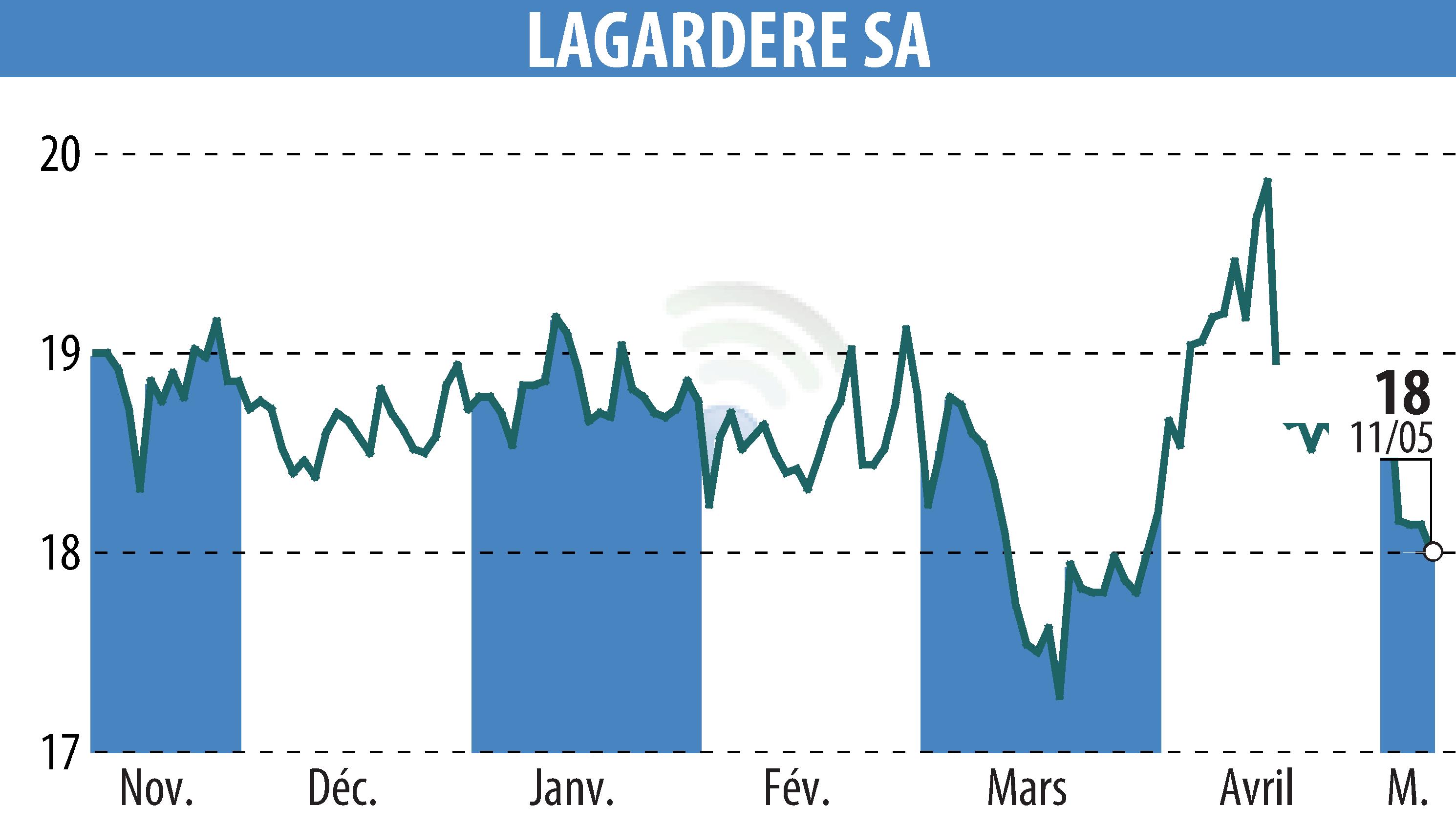 Graphique de l'évolution du cours de l'action LAGARDERE (EPA:MMB).