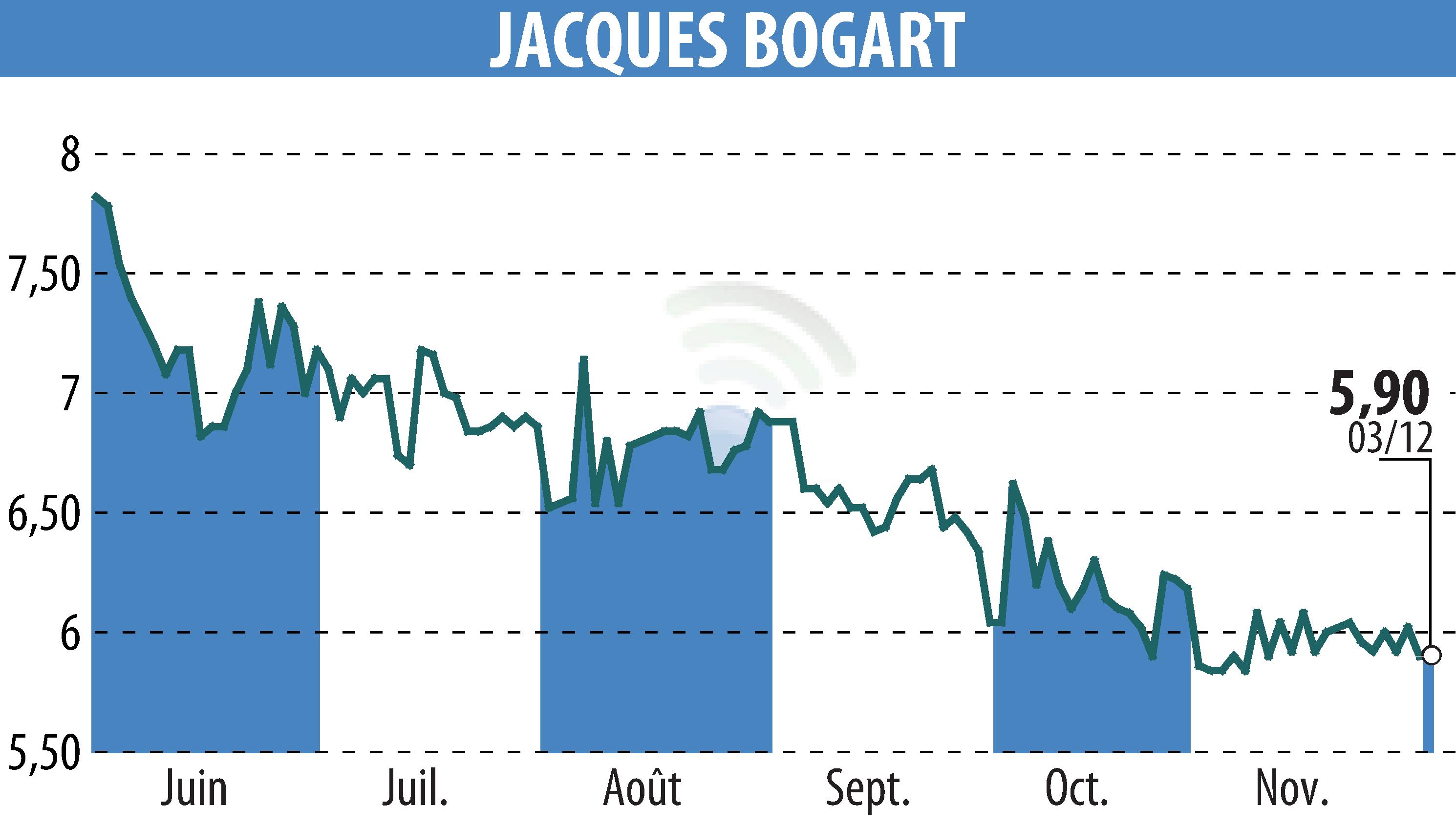 Graphique de l'évolution du cours de l'action JACQUES BOGART (EPA:JBOG).