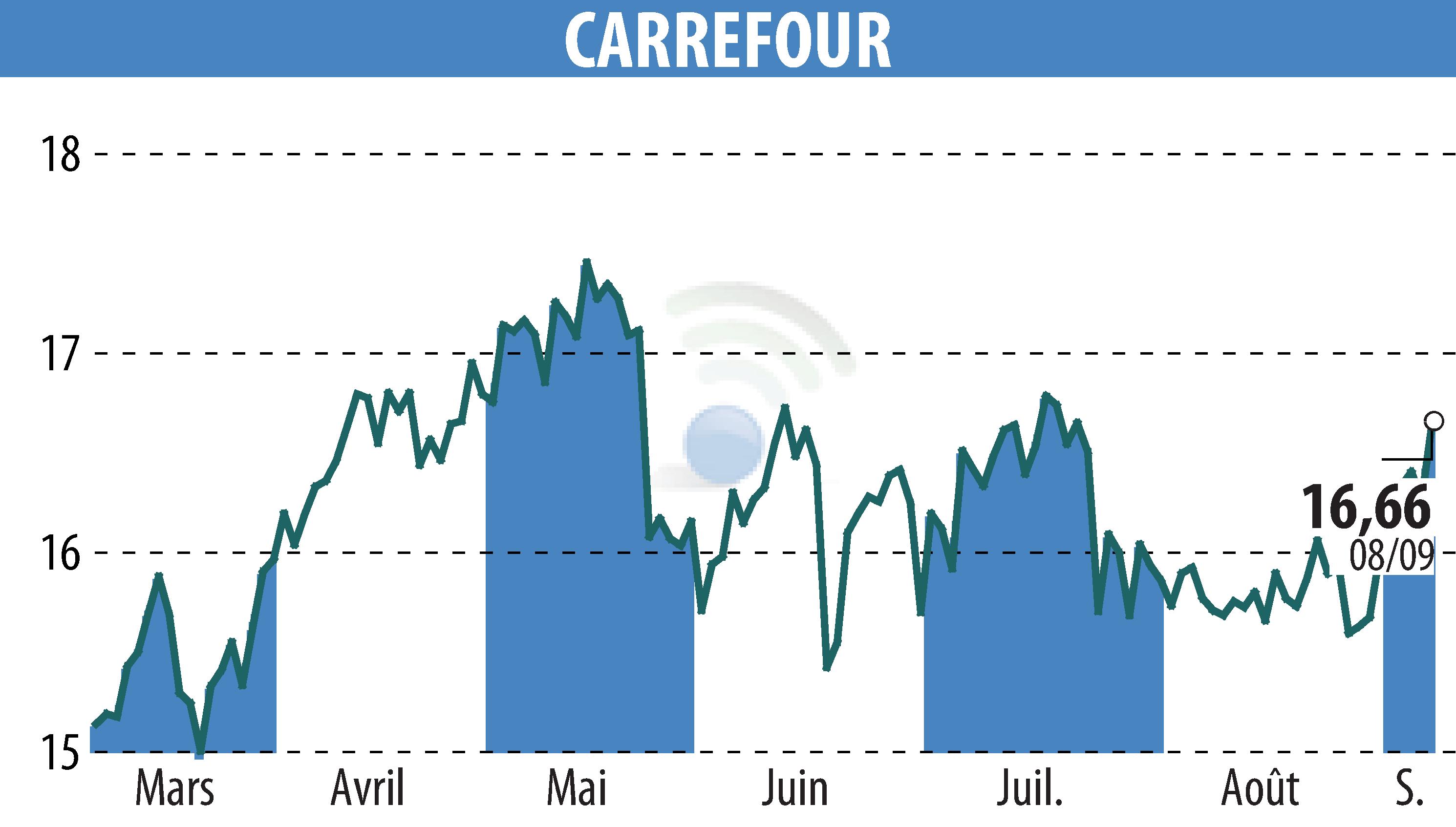 Stock price chart of CARREFOUR (EPA:CA) showing fluctuations.