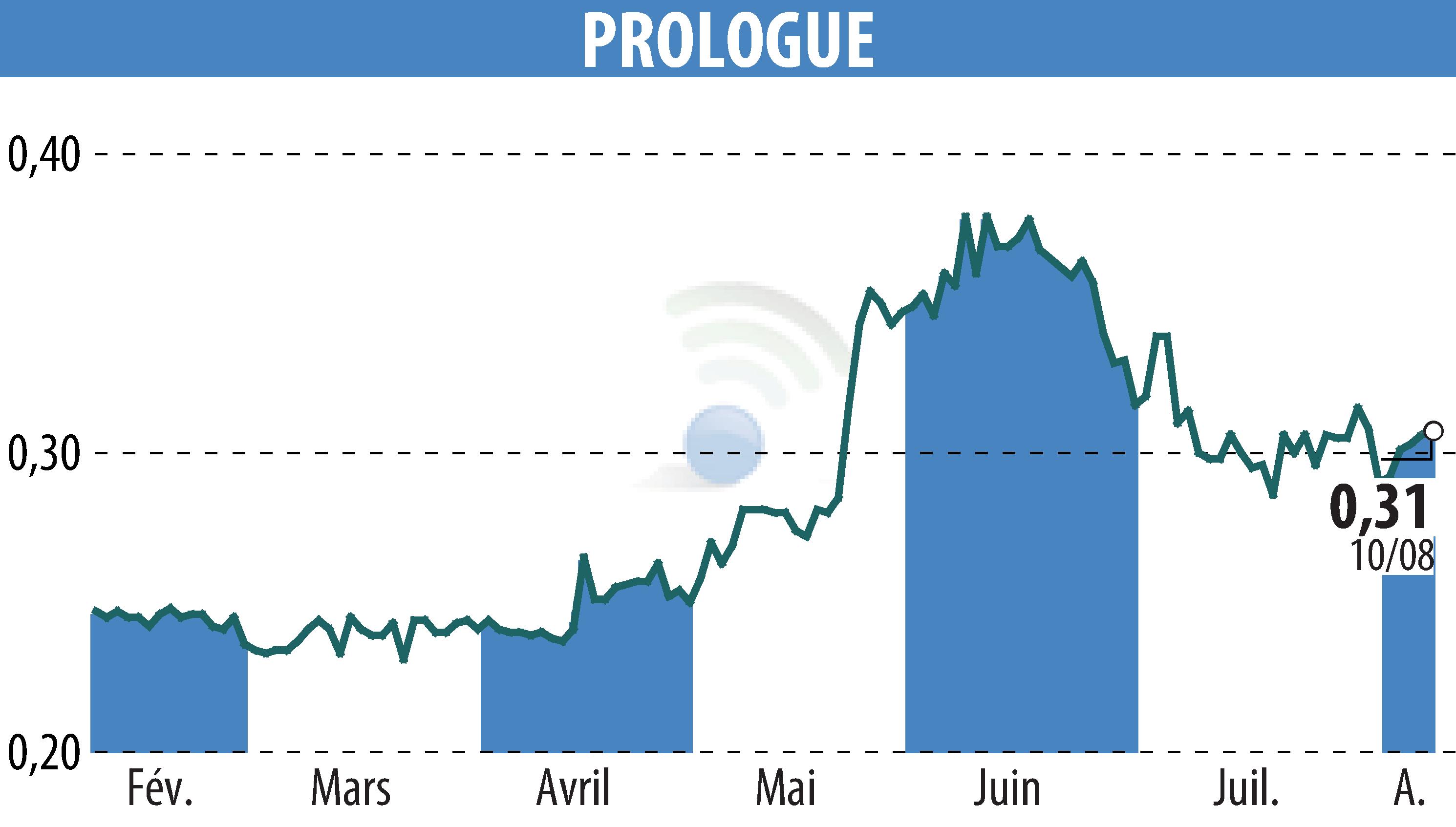 Graphique de l'évolution du cours de l'action Prologue (EPA:ALPRG).