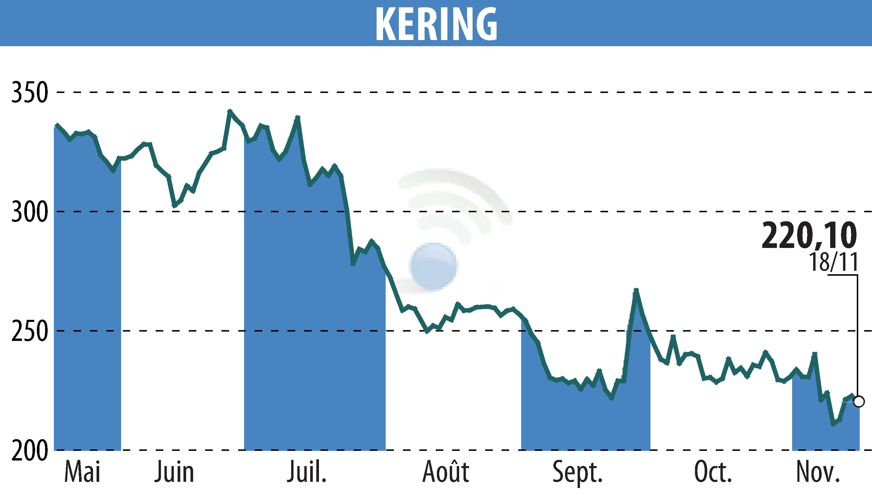 Stock price chart of KERING (EPA:KER) showing fluctuations.