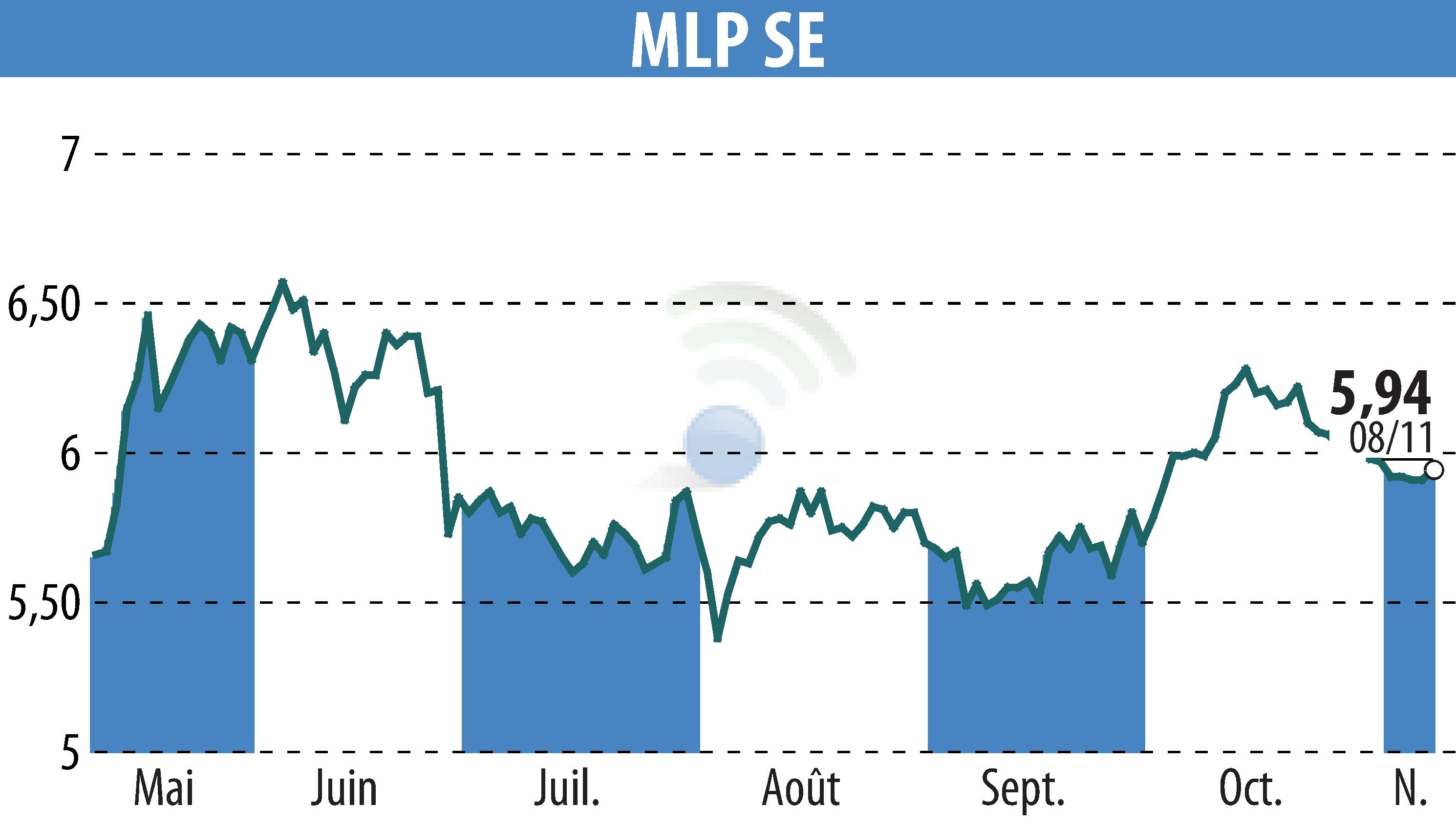 Stock price chart of MLP AG (EBR:MLP) showing fluctuations.