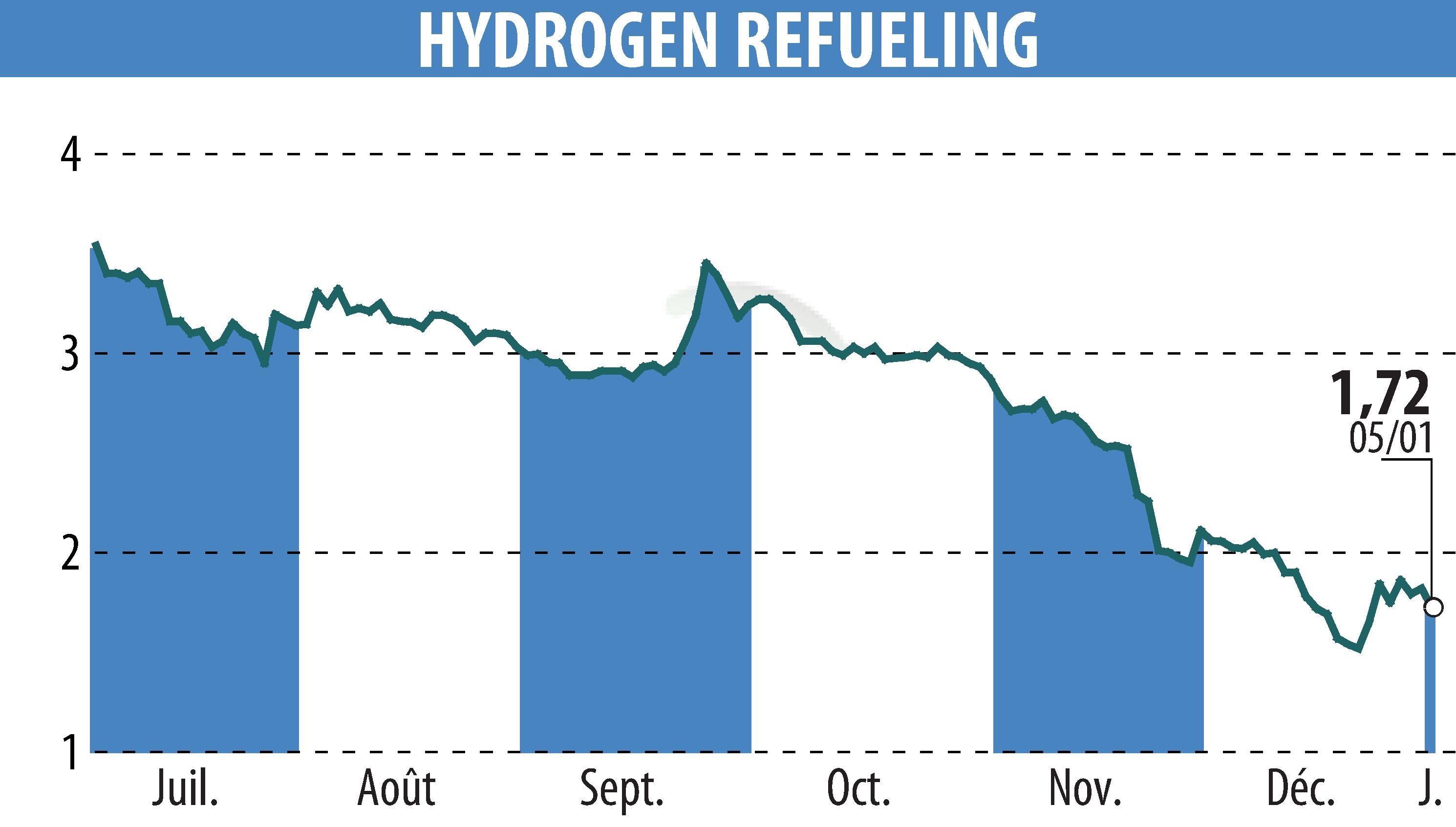 Stock price chart of HYDROGEN REFUELING (EPA:ALHRS) showing fluctuations.