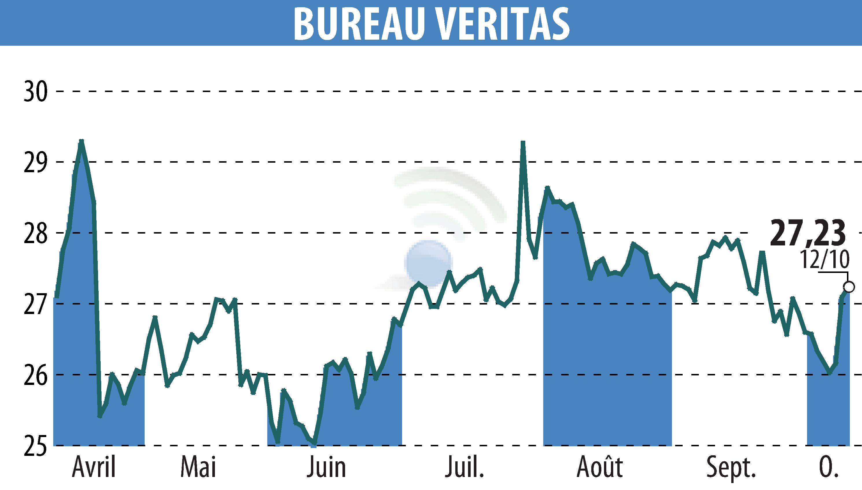 Stock price chart of BUREAU VERITAS (EPA:BVI) showing fluctuations.