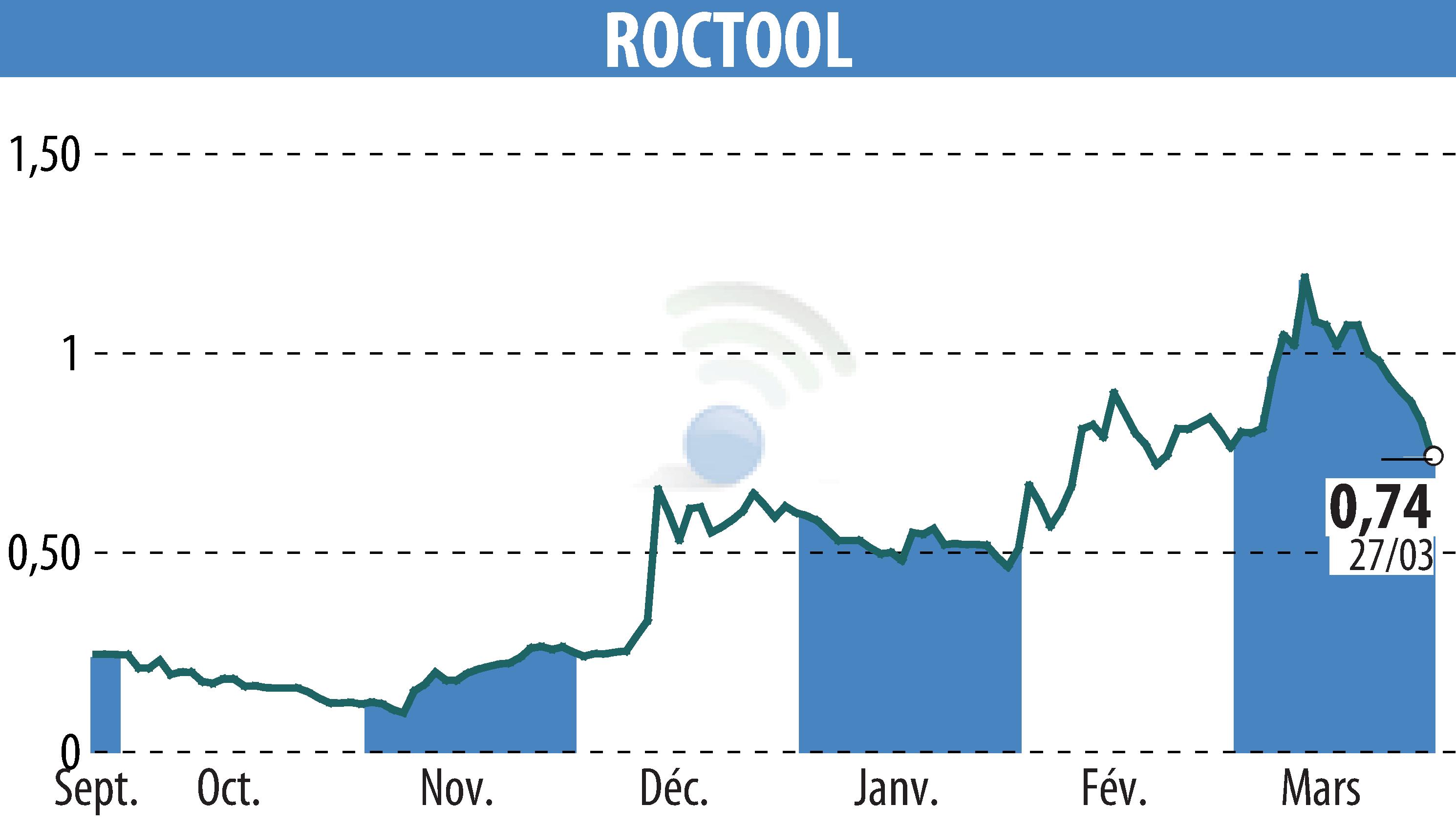 Stock price chart of ROCTOOL (EPA:ALROC) showing fluctuations.