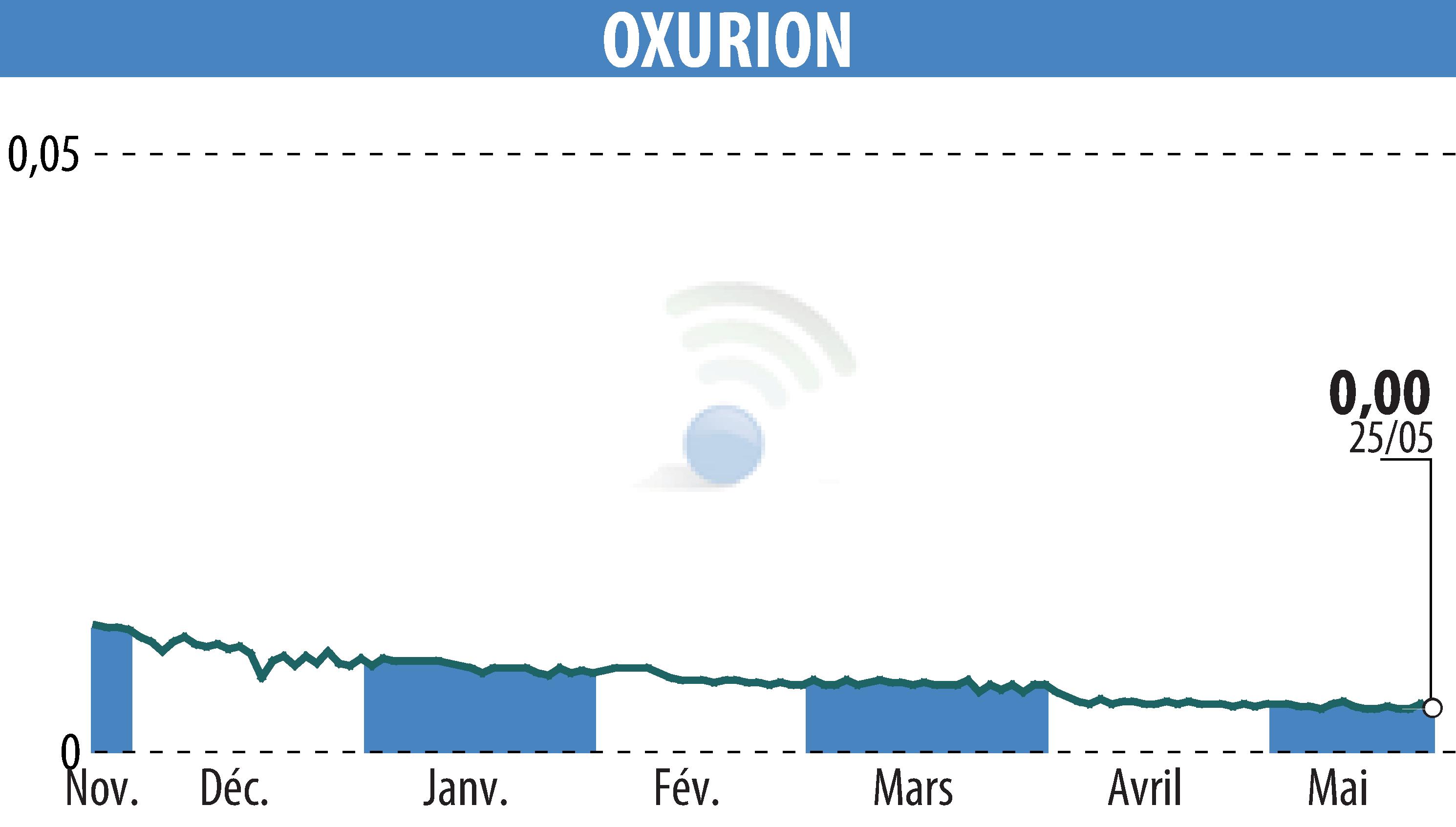 Stock price chart of OXURION (EBR:OXUR) showing fluctuations.