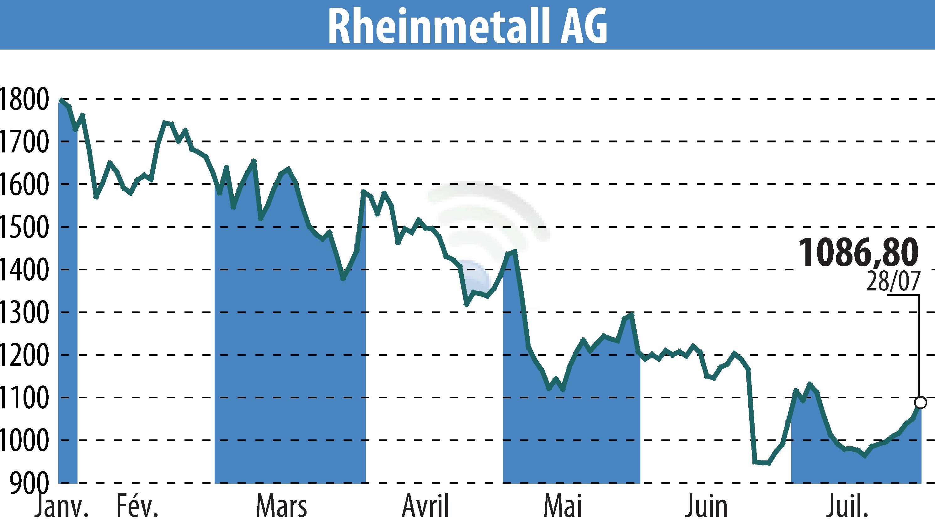 Stock price chart of Rheinmetall AG (EBR:RHM) showing fluctuations.