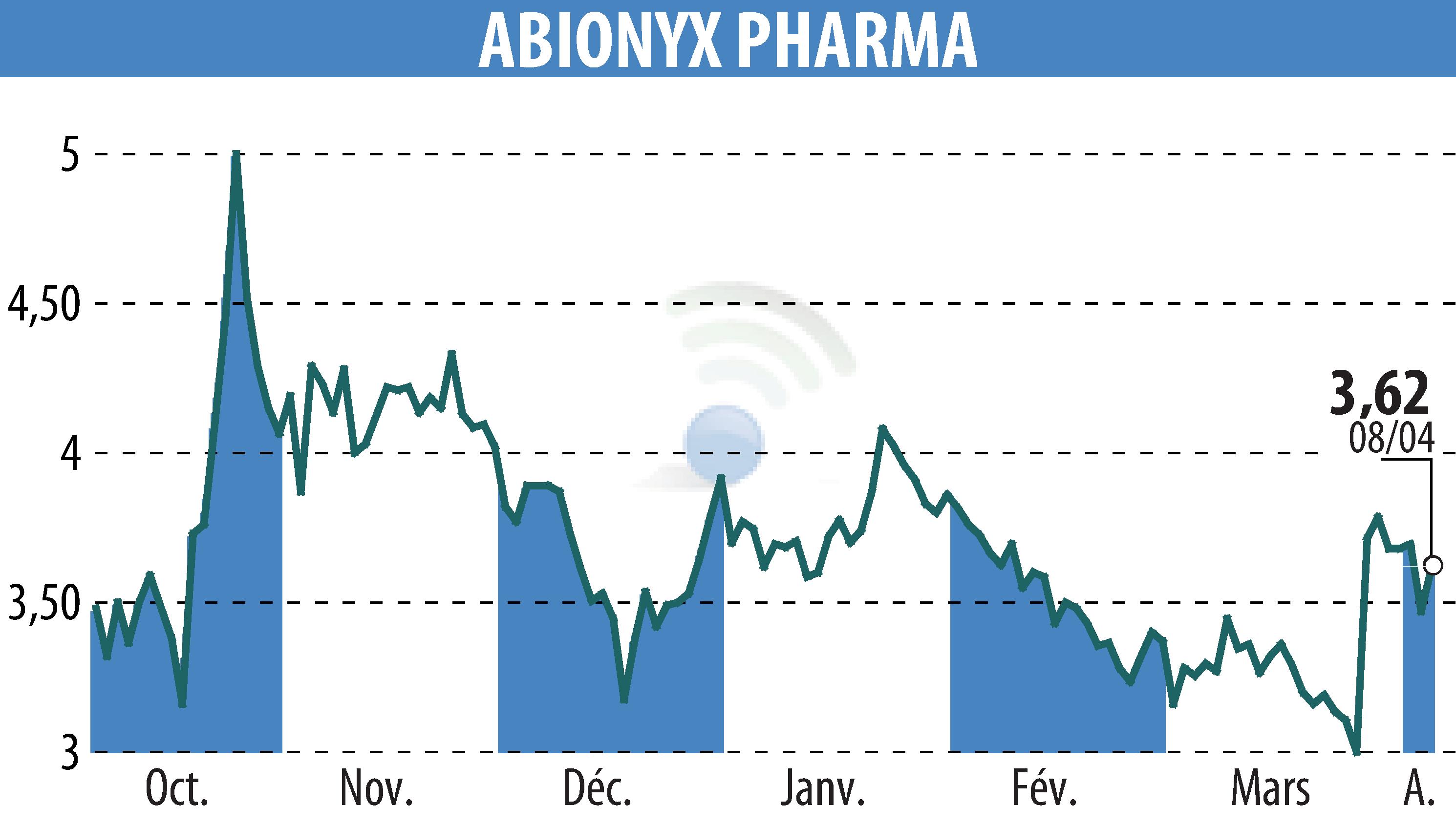 Stock price chart of ABIONYX (EPA:ABNX) showing fluctuations.