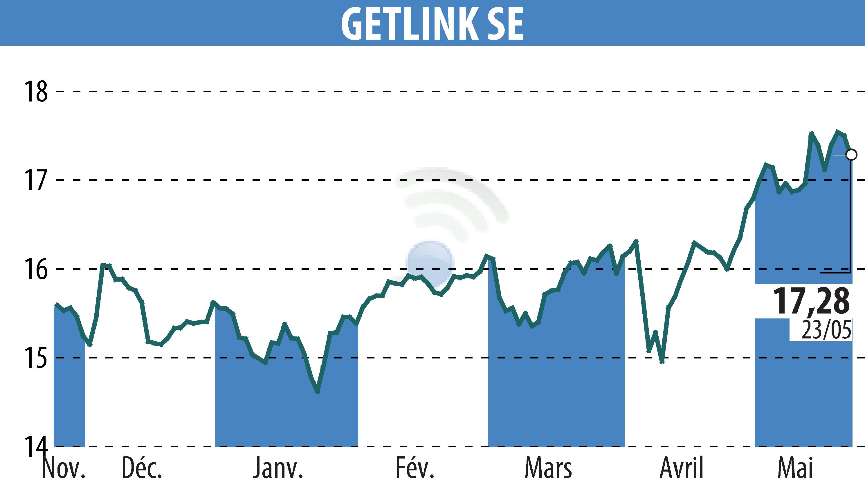 Stock price chart of GETLINK (EPA:GET) showing fluctuations.