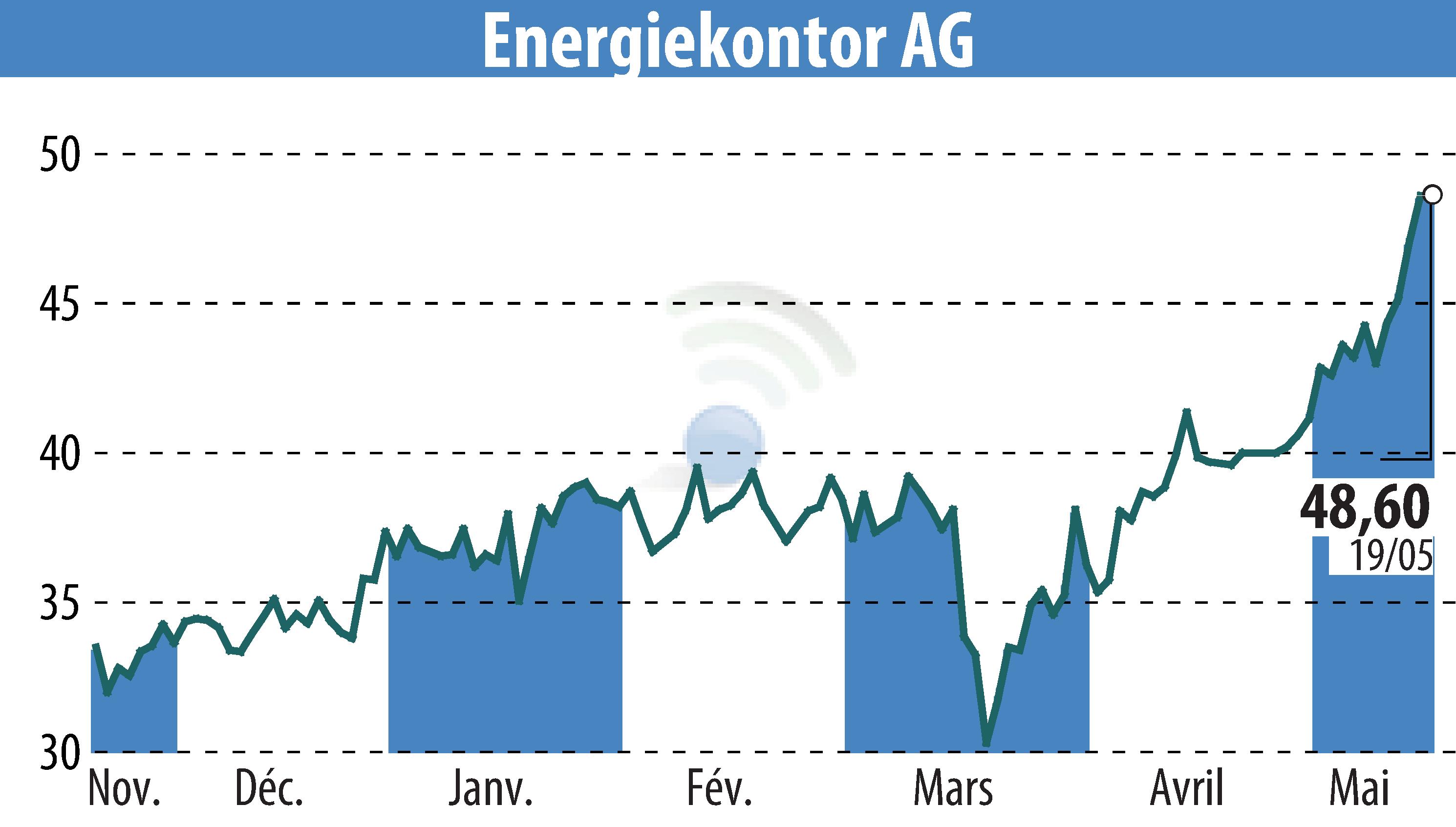 Graphique de l'évolution du cours de l'action Energiekontor AG (EBR:EKT).