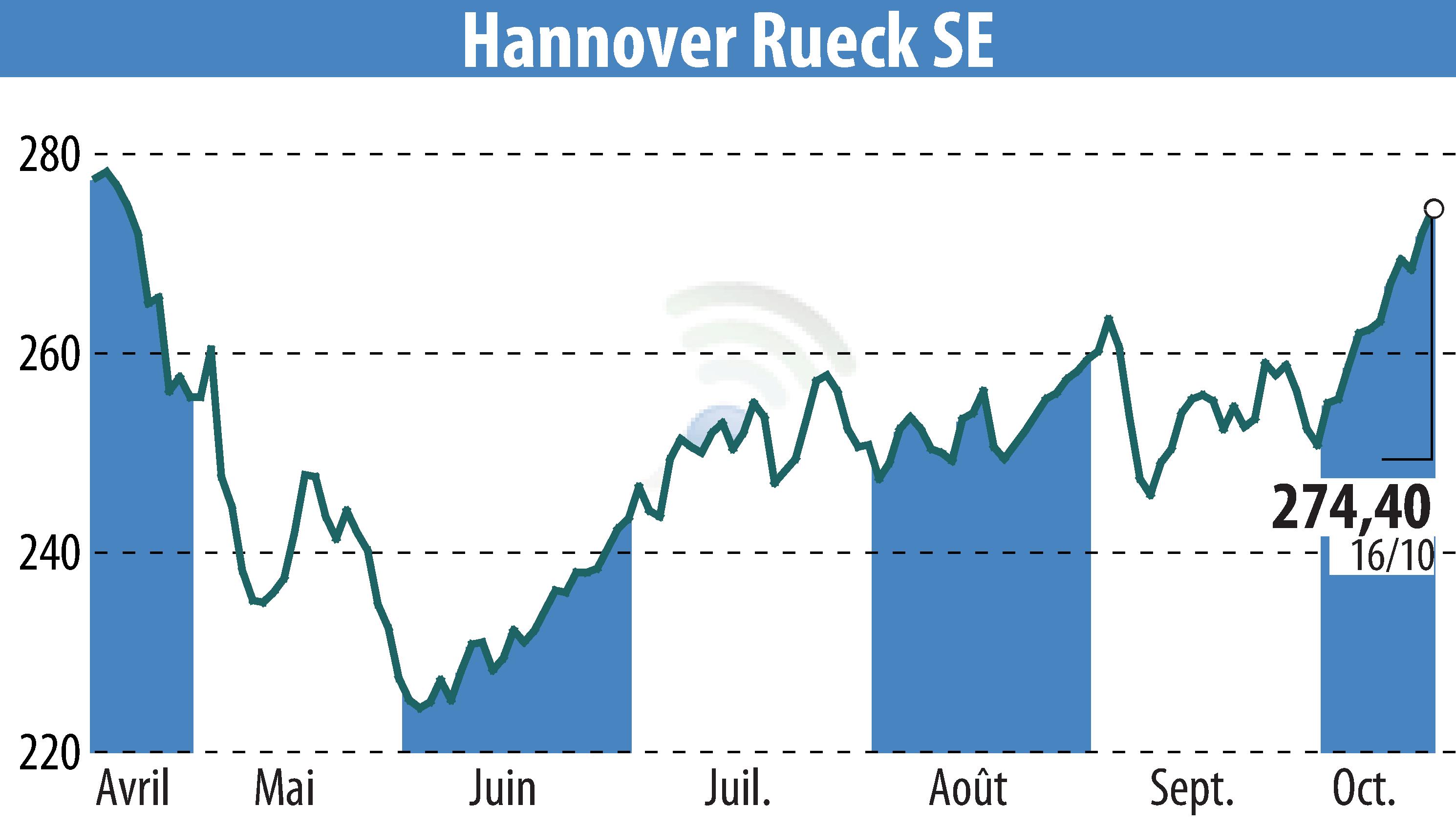Graphique de l'évolution du cours de l'action Hannover Rück SE (EBR:HNR1).