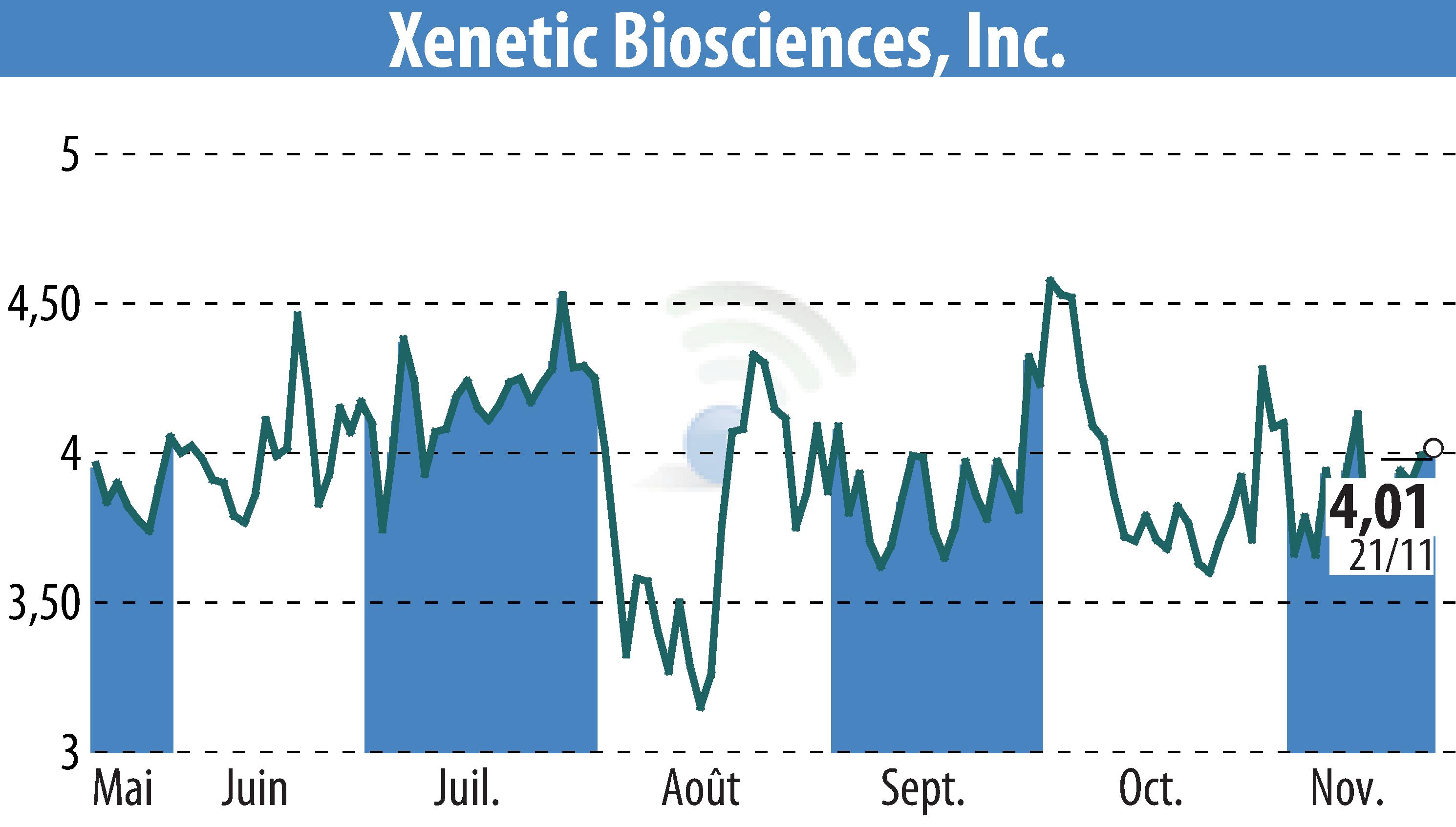 Graphique de l'évolution du cours de l'action Xenetic Biosciences, Inc. (EBR:XBIO).