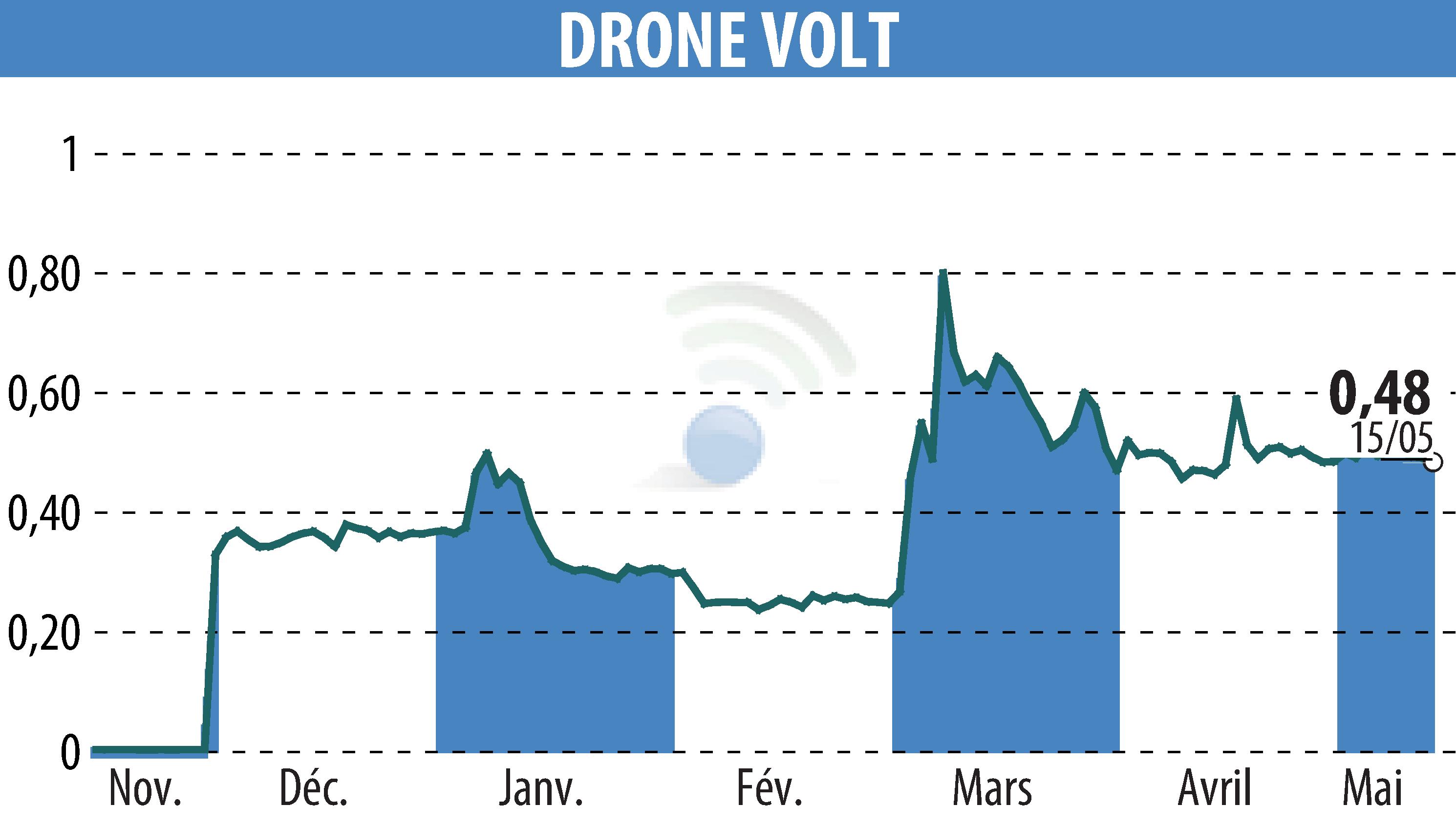 Stock price chart of DRONE VOLT (EPA:ALDRV) showing fluctuations.