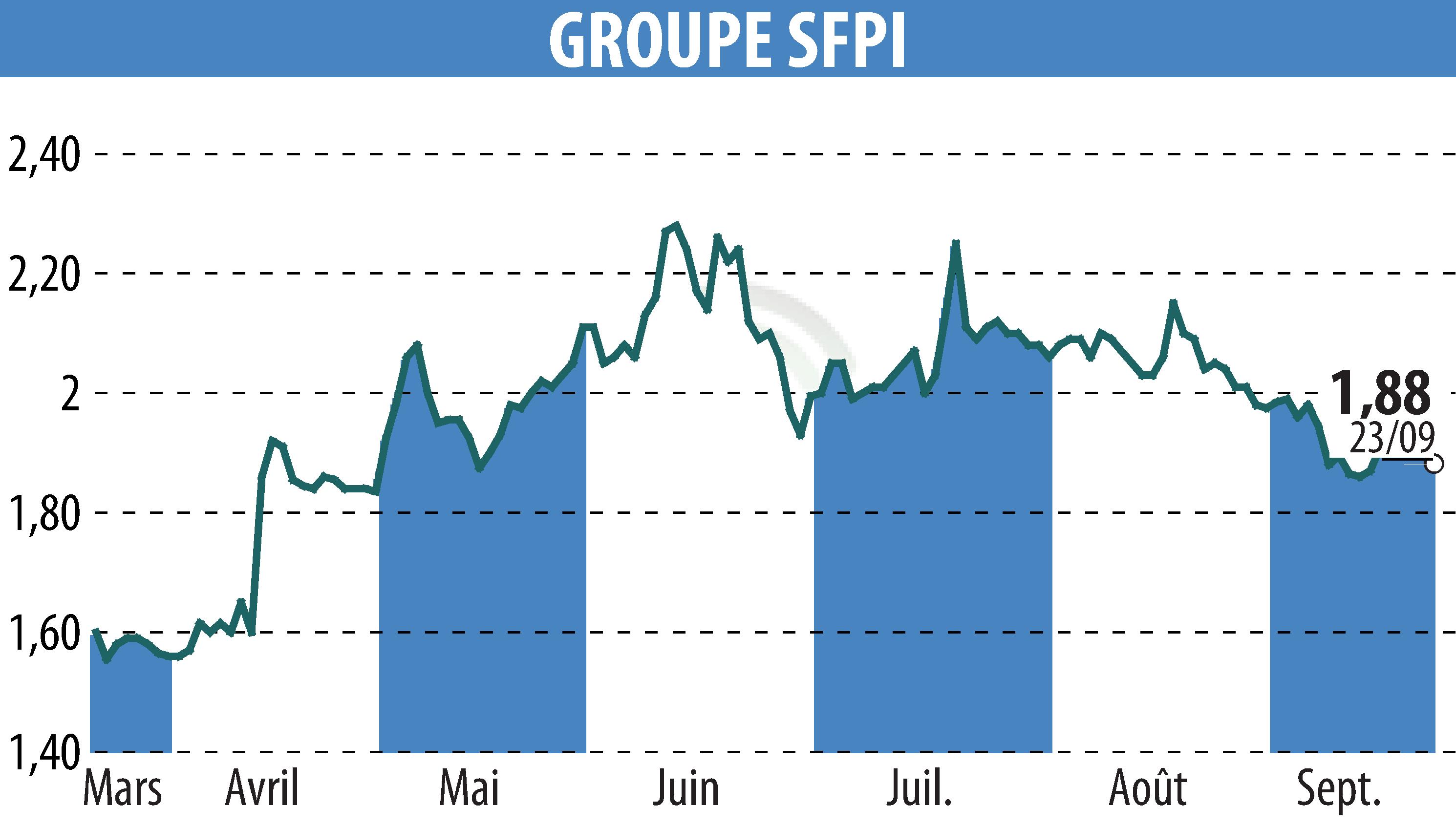 Graphique de l'évolution du cours de l'action GROUPE SFPI (EPA:SFPI).
