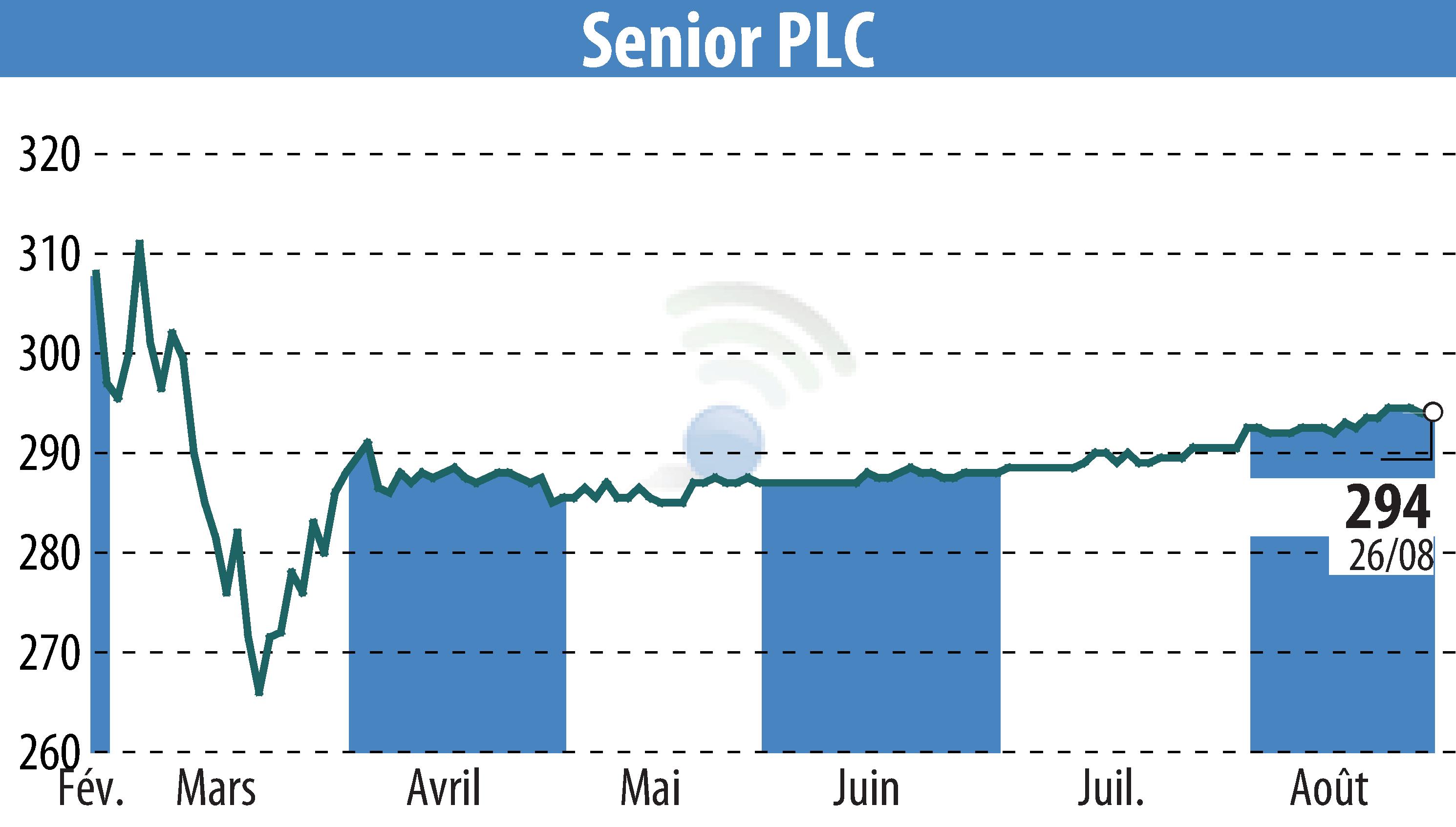 Stock price chart of Senior Plc (EBR:SNR) showing fluctuations.