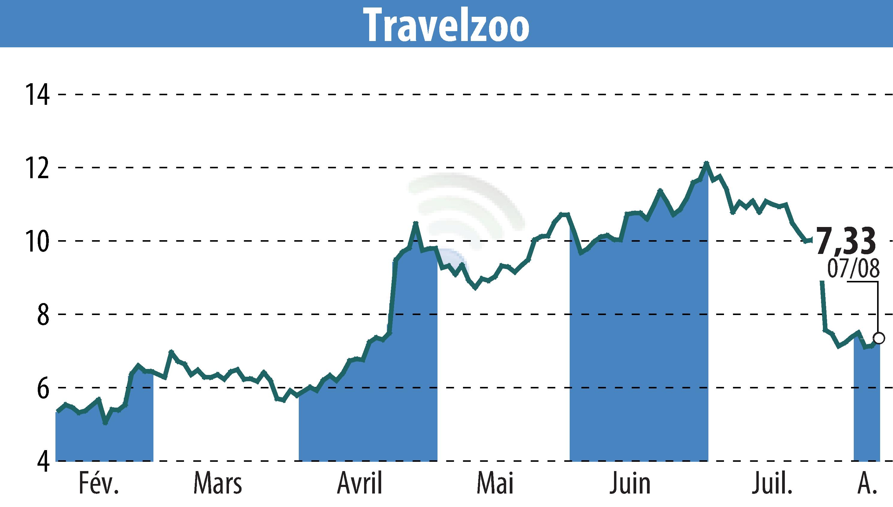 Stock price chart of Travelzoo (EBR:TZOO) showing fluctuations.