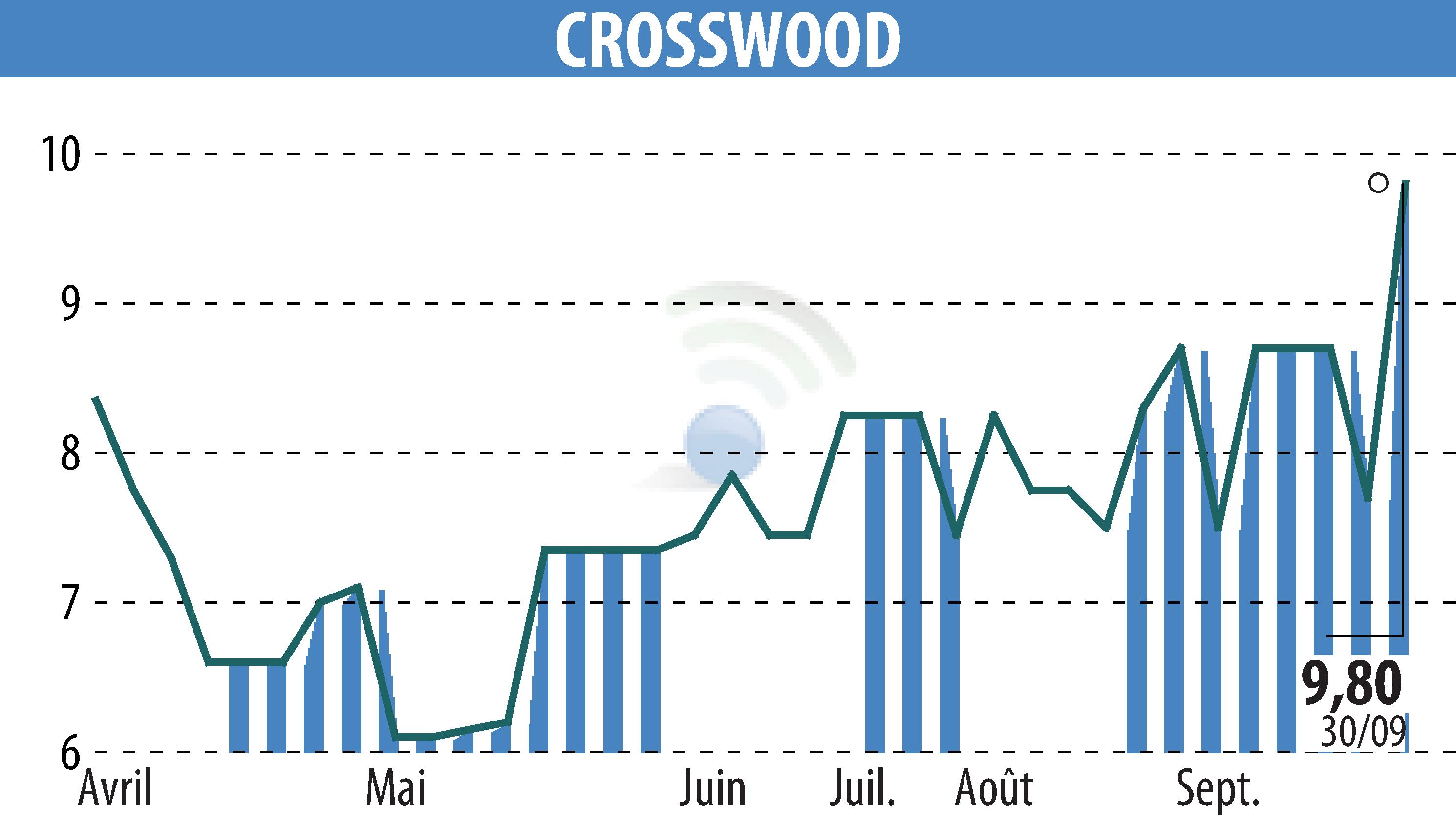 Stock price chart of CROSSWOOD (EPA:CROS) showing fluctuations.