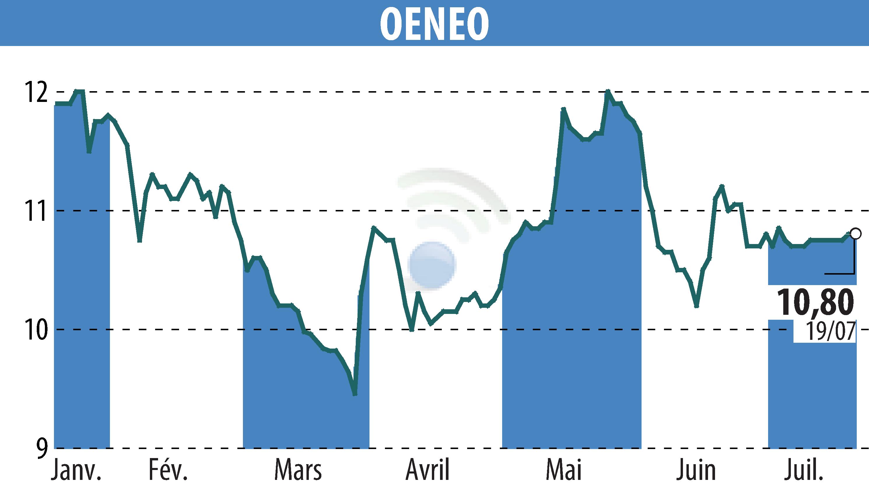 Stock price chart of OENEO (EPA:SBT) showing fluctuations.