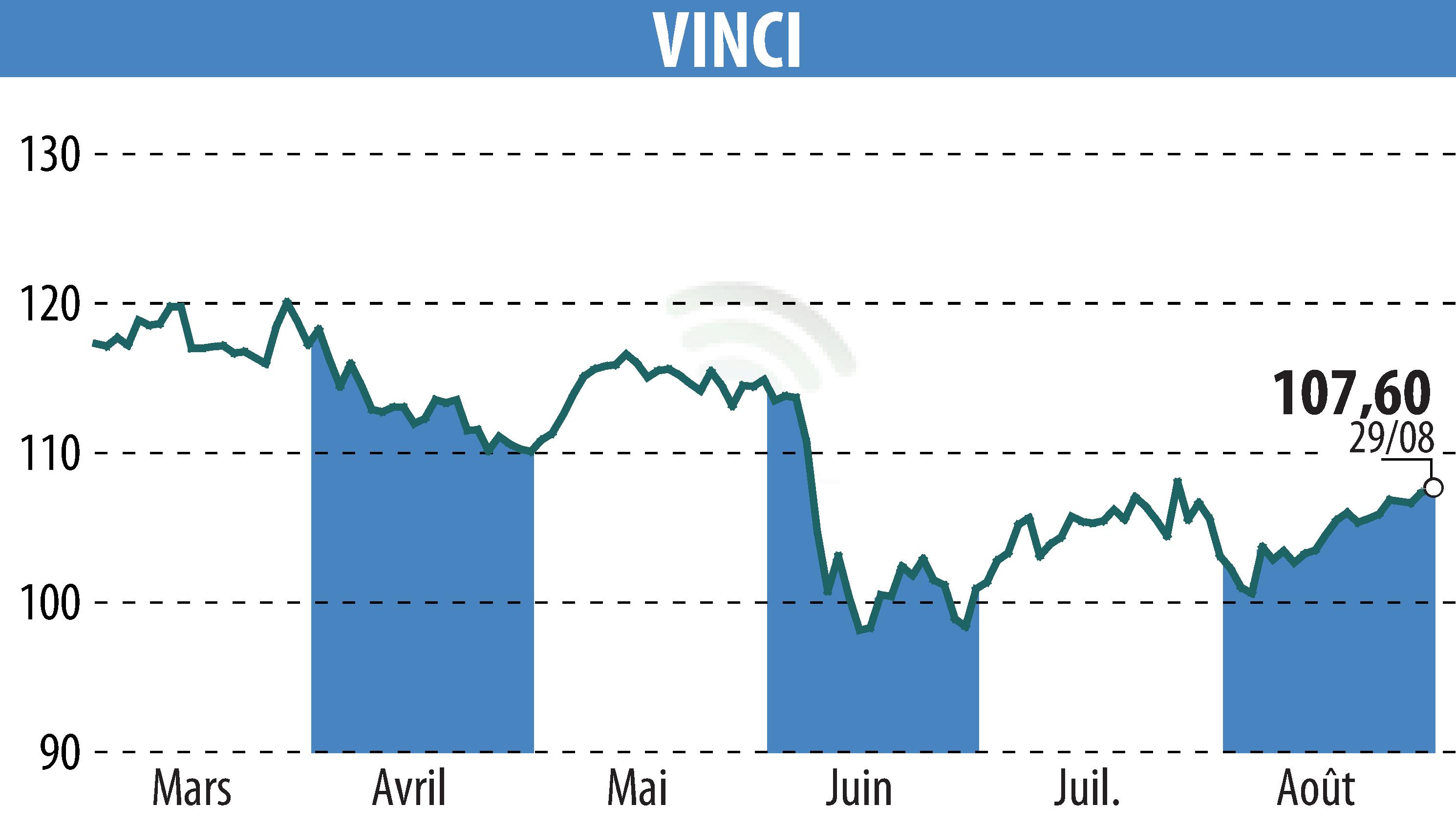 Stock price chart of VINCI (EPA:DG) showing fluctuations.