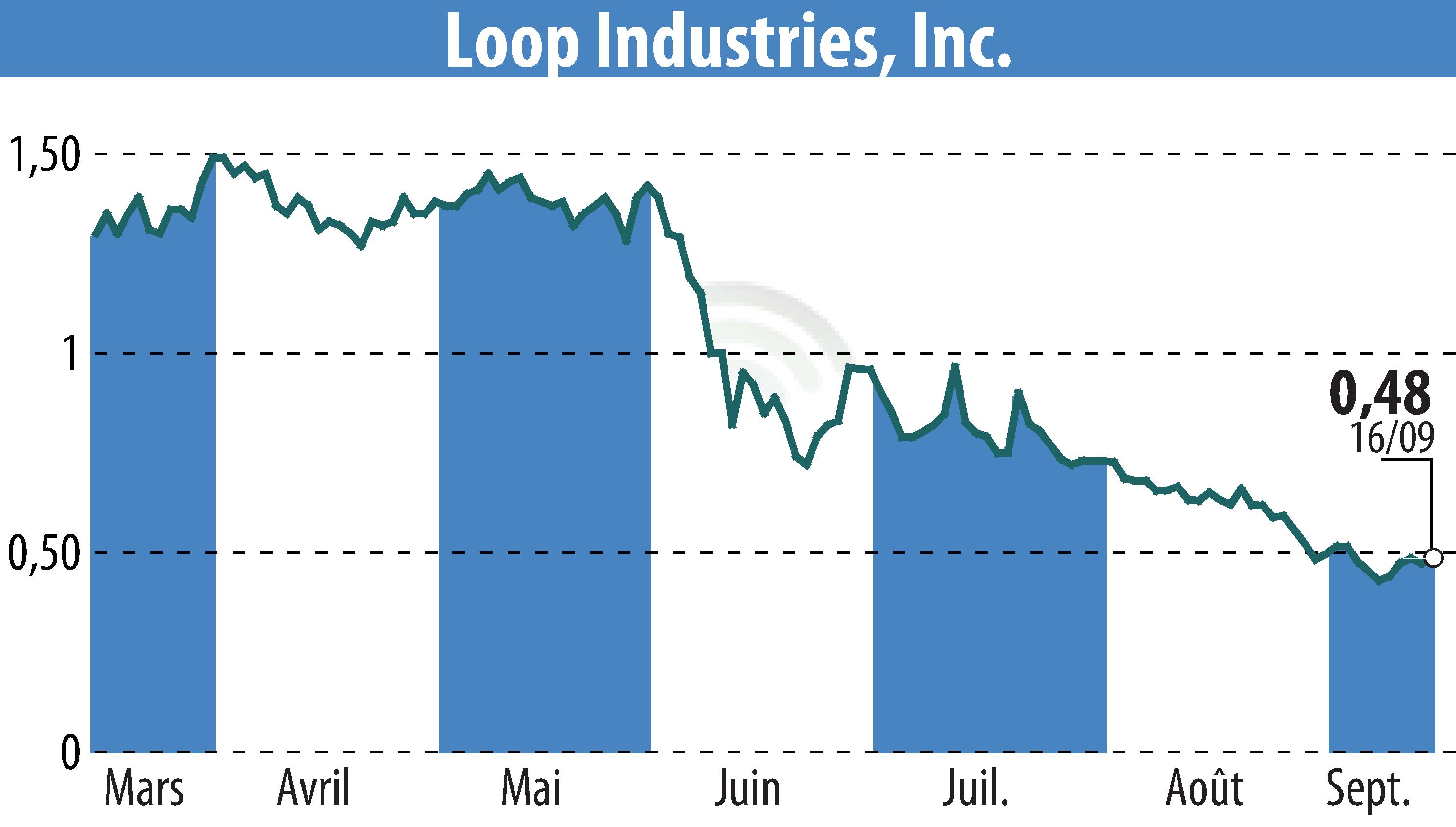 Graphique de l'évolution du cours de l'action Loop Industries, Inc. (EBR:LOOP).