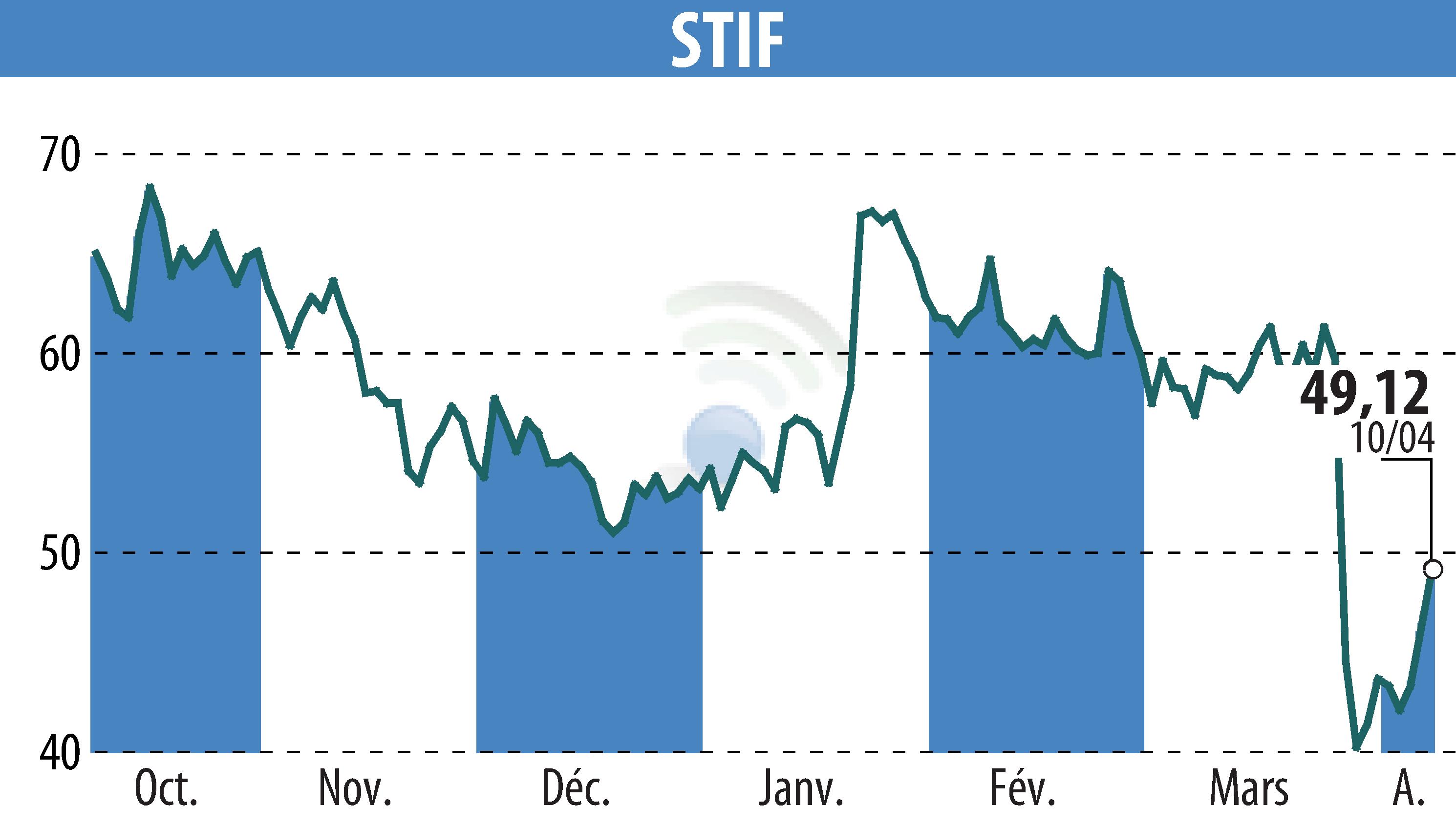 Graphique de l'évolution du cours de l'action STIF (EPA:ALSTI).